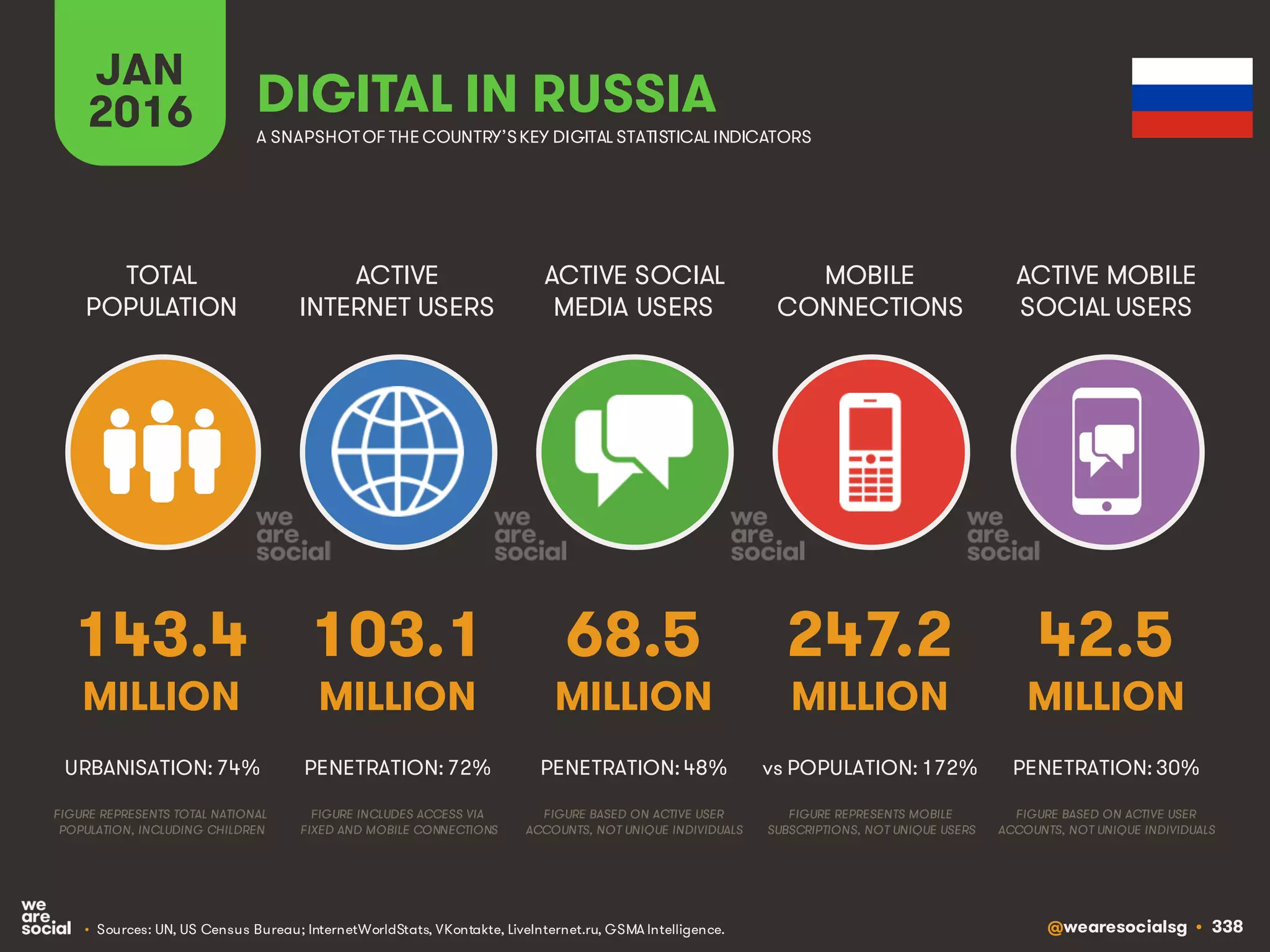 @wearesocialsg • 338
ACTIVE
INTERNET USERS
TOTAL
POPULATION
ACTIVE SOCIAL
MEDIA USERS
MOBILE
CONNECTIONS
ACTIVE MOBILE
SOCIAL USERS
FIGURE REPRESENTS MOBILE
SUBSCRIPTIONS, NOT UNIQUE USERS
FIGURE BASED ON ACTIVE USER
ACCOUNTS, NOT UNIQUE INDIVIDUALS
FIGURE BASED ON ACTIVE USER
ACCOUNTS, NOT UNIQUE INDIVIDUALS
FIGURE REPRESENTS TOTAL NATIONAL
POPULATION, INCLUDING CHILDREN
FIGURE INCLUDES ACCESS VIA
FIXED AND MOBILE CONNECTIONS
JAN
2016 A SNAPSHOTOF THE COUNTRY’SKEY DIGITAL STATISTICAL INDICATORS
MILLION MILLION MILLION MILLION MILLION
143.4
URBANISATION: 74%
103.1
PENETRATION: 72%
68.5
PENETRATION: 48%
247.2
vs POPULATION: 172%
42.5
PENETRATION: 30%
DIGITAL IN RUSSIA
• Sources: UN, US Census Bureau; InternetWorldStats, VKontakte, LiveInternet.ru, GSMA Intelligence.
 