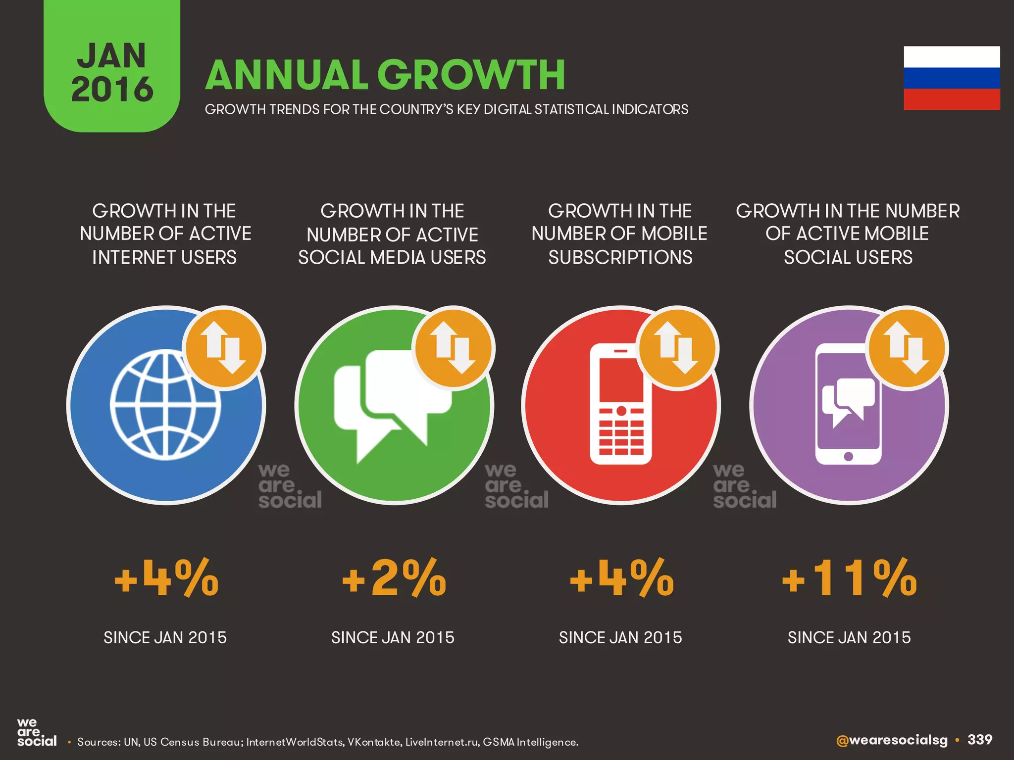 @wearesocialsg • 339
JAN
2016 ANNUAL GROWTH
GROWTH IN THE
NUMBER OF ACTIVE
INTERNET USERS
GROWTH IN THE
NUMBER OF ACTIVE
SOCIAL MEDIA USERS
GROWTH IN THE
NUMBER OF MOBILE
SUBSCRIPTIONS
GROWTH IN THE NUMBER
OF ACTIVE MOBILE
SOCIAL USERS
GROWTH TRENDS FOR THE COUNTRY’S KEY DIGITAL STATISTICAL INDICATORS
SINCE JAN 2015 SINCE JAN 2015 SINCE JAN 2015 SINCE JAN 2015
+4% +2% +4% +11%
• Sources: UN, US Census Bureau; InternetWorldStats, VKontakte, LiveInternet.ru, GSMA Intelligence.
 