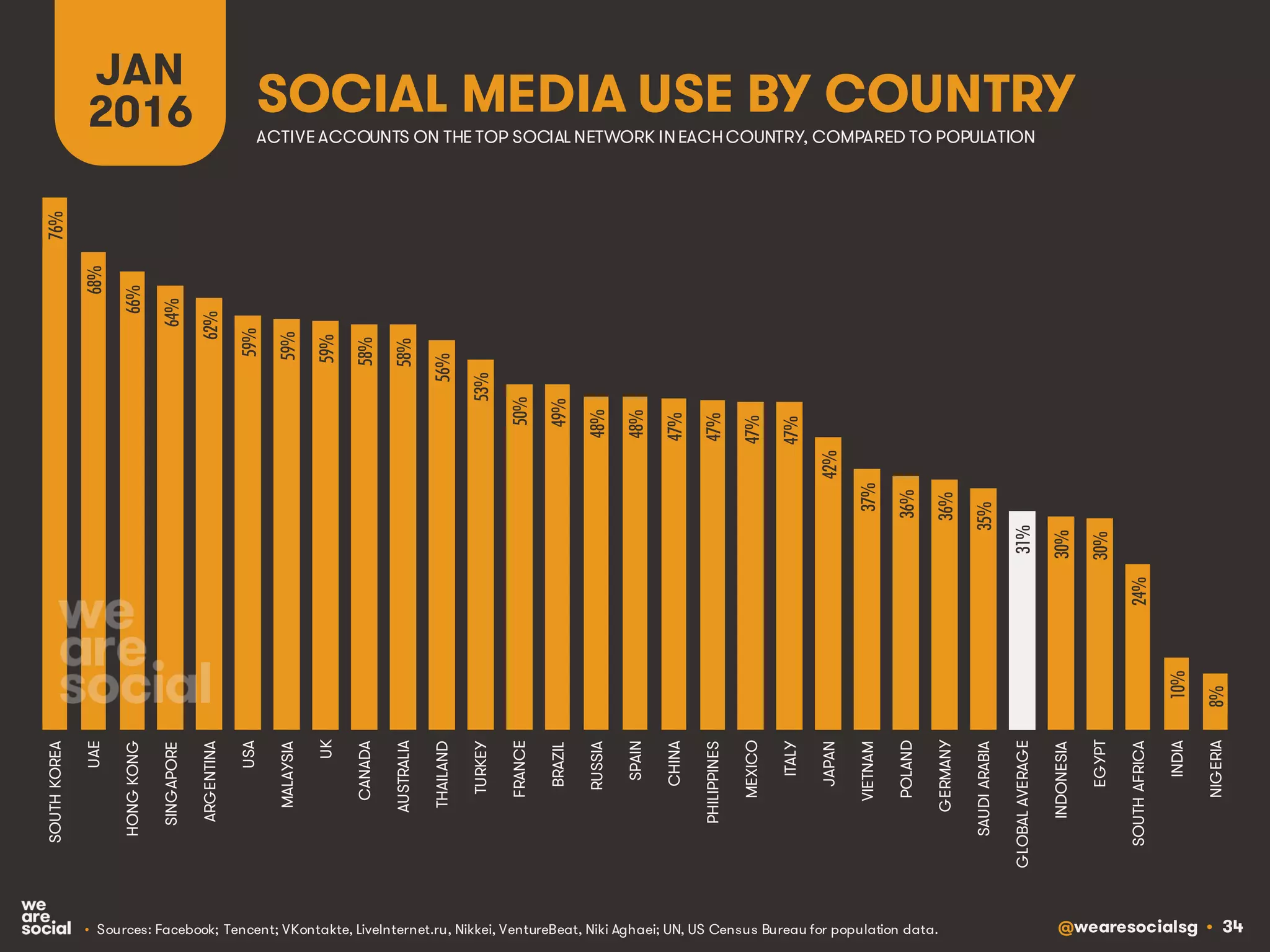 @wearesocialsg • 34
SOCIAL MEDIA USE BY COUNTRY
JAN
2016
• Sources: Facebook; Tencent; VKontakte, LiveInternet.ru, Nikkei, VentureBeat, Niki Aghaei; UN, US Census Bureau for population data.
ACTIVE ACCOUNTS ON THE TOP SOCIAL NETWORK INEACHCOUNTRY, COMPARED TO POPULATION
76%
68%
66%
64%
62%
59%
59%
59%
58%
58%
56%
53%
50%
49%
48%
48%
47%
47%
47%
47%
42%
37%
36%
36%
35%
31%
30%
30%
24%
10%
8%
SOUTHKOREA
UAE
HONGKONG
SINGAPORE
ARGENTINA
USA
MALAYSIA
UK
CANADA
AUSTRALIA
THAILAND
TURKEY
FRANCE
BRAZIL
RUSSIA
SPAIN
CHINA
PHILIPPINES
MEXICO
ITALY
JAPAN
VIETNAM
POLAND
GERMANY
SAUDIARABIA
GLOBALAVERAGE
INDONESIA
EGYPT
SOUTHAFRICA
INDIA
NIGERIA
 