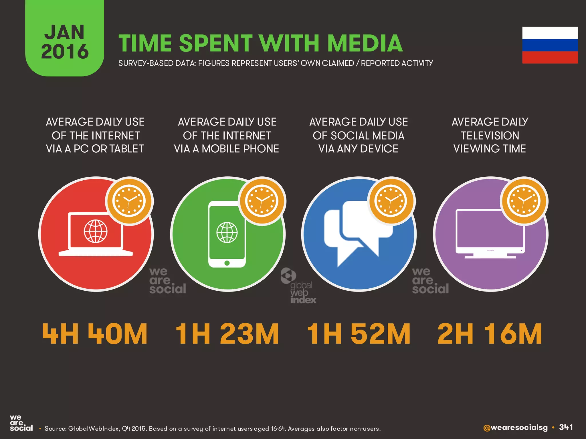 @wearesocialsg • 341
JAN
2016 TIME SPENT WITH MEDIA
SURVEY-BASED DATA: FIGURES REPRESENT USERS’OWNCLAIMED / REPORTED ACTIVITY
AVERAGE DAILY USE
OF THE INTERNET
VIA A PC OR TABLET
AVERAGE DAILY USE
OF THE INTERNET
VIA A MOBILE PHONE
AVERAGE DAILY USE
OF SOCIAL MEDIA
VIA ANY DEVICE
AVERAGE DAILY
TELEVISION
VIEWING TIME
• Source: GlobalWebIndex, Q4 2015. Based on a survey of internet users aged 16-64. Averages also factor non-users.
4H 40M 1H 23M 1H 52M 2H 16M
 