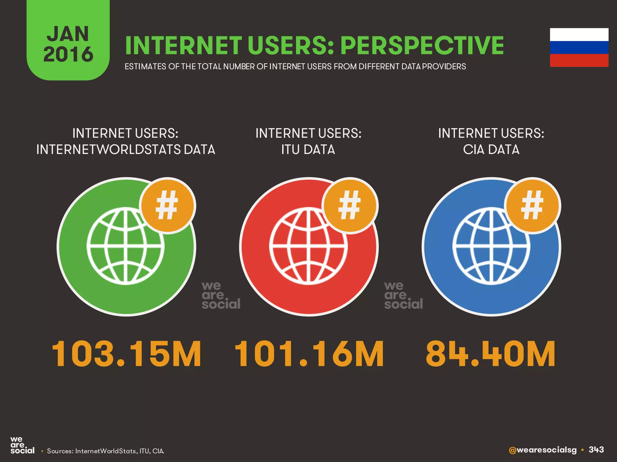@wearesocialsg • 343
JAN
2016 INTERNET USERS: PERSPECTIVE
ESTIMATES OF THE TOTAL NUMBER OF INTERNET USERS FROM DIFFERENT DATAPROVIDERS
INTERNET USERS:
INTERNETWORLDSTATS DATA
INTERNET USERS:
ITU DATA
INTERNET USERS:
CIA DATA
• Sources: InternetWorldStats, ITU, CIA.
# # #
103.15M 101.16M 84.40M
 