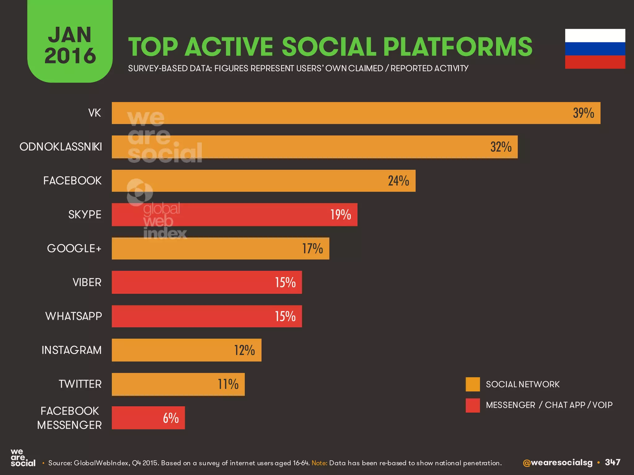 @wearesocialsg • 347
JAN
2016 TOP ACTIVE SOCIAL PLATFORMS
• Source: GlobalWebIndex, Q4 2015. Based on a survey of internet users aged 16-64. Note: Data has been re-based to show national penetration.
SURVEY-BASED DATA: FIGURES REPRESENT USERS’OWNCLAIMED / REPORTED ACTIVITY
SOCIAL NETWORK
MESSENGER / CHAT APP / VOIP
39%
32%
24%
19%
17%
15%
15%
12%
11%
6%
VK
ODNOKLASSNIKI
FACEBOOK
SKYPE
GOOGLE+
VIBER
WHATSAPP
INSTAGRAM
TWITTER
FACEBOOK
MESSENGER
 