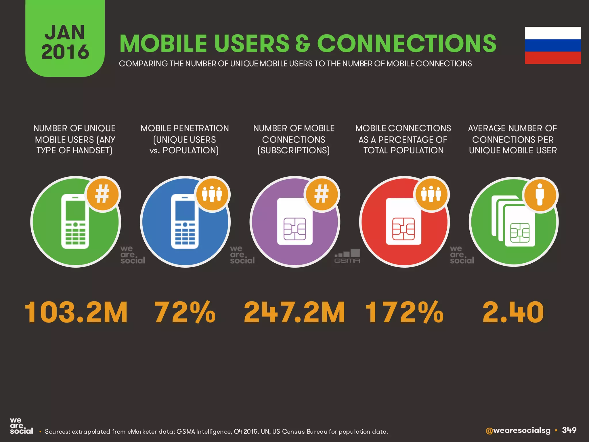 @wearesocialsg • 349
JAN
2016
MOBILE PENETRATION
(UNIQUE USERS
vs. POPULATION)
NUMBER OF UNIQUE
MOBILE USERS (ANY
TYPE OF HANDSET)
NUMBER OF MOBILE
CONNECTIONS
(SUBSCRIPTIONS)
MOBILE CONNECTIONS
AS A PERCENTAGE OF
TOTAL POPULATION
AVERAGE NUMBER OF
CONNECTIONS PER
UNIQUE MOBILE USER
MOBILE USERS & CONNECTIONS
COMPARING THE NUMBER OF UNIQUE MOBILE USERS TO THE NUMBER OF MOBILE CONNECTIONS
• Sources: extrapolated from eMarketer data; GSMA Intelligence, Q4 2015. UN, US Census Bureau for population data.
# #
72% 2.40247.2M 172%103.2M
 