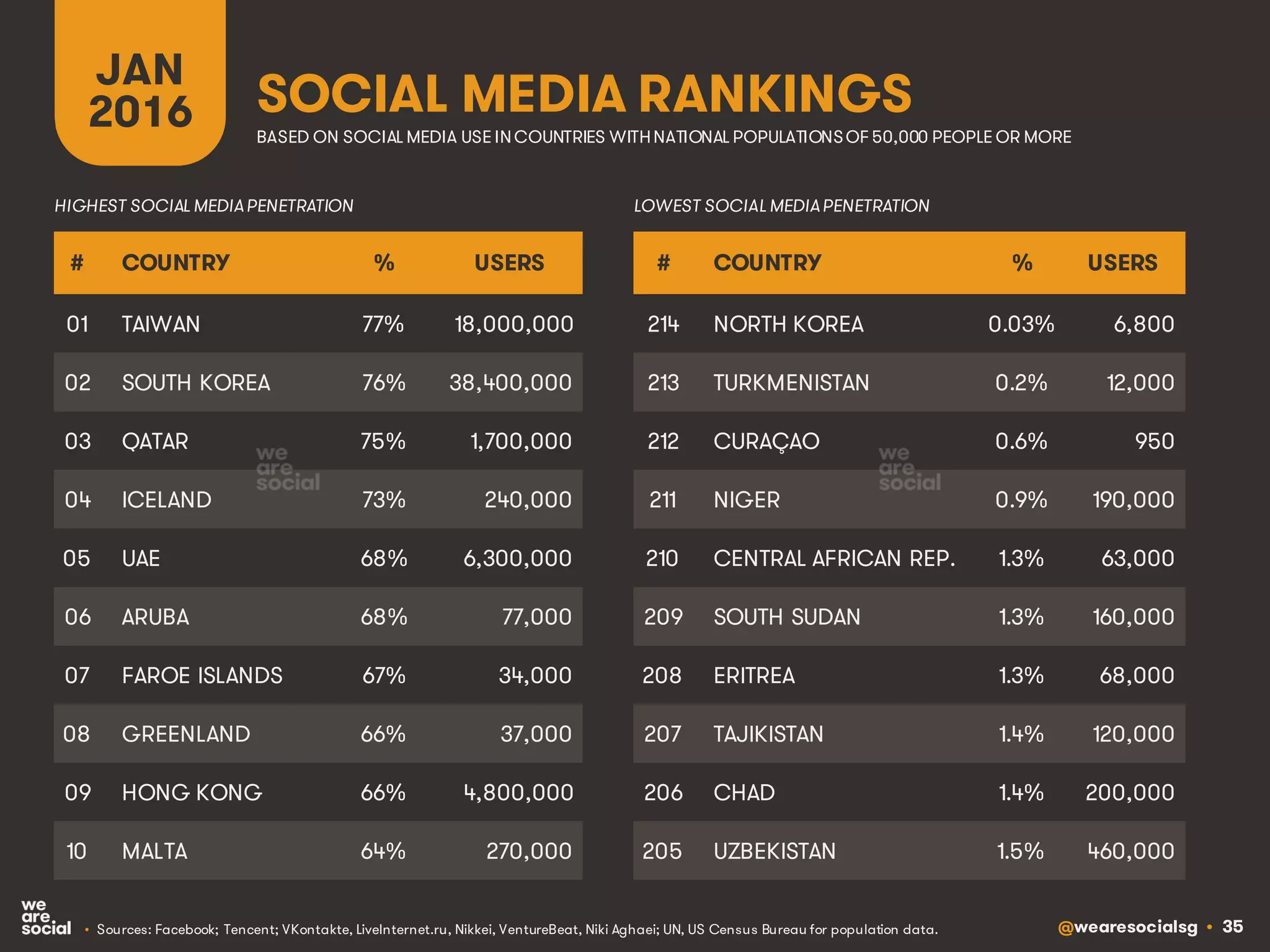 @wearesocialsg • 35
SOCIAL MEDIA RANKINGS
JAN
2016
• Sources: Facebook; Tencent; VKontakte, LiveInternet.ru, Nikkei, VentureBeat, Niki Aghaei; UN, US Census Bureau for population data.
# COUNTRY % USERS
01 TAIWAN 77% 18,000,000
02 SOUTH KOREA 76% 38,400,000
03 QATAR 75% 1,700,000
04 ICELAND 73% 240,000
05 UAE 68% 6,300,000
06 ARUBA 68% 77,000
07 FAROE ISLANDS 67% 34,000
08 GREENLAND 66% 37,000
09 HONG KONG 66% 4,800,000
10 MALTA 64% 270,000
# COUNTRY % USERS
214 NORTH KOREA 0.03% 6,800
213 TURKMENISTAN 0.2% 12,000
212 CURAÇAO 0.6% 950
211 NIGER 0.9% 190,000
210 CENTRAL AFRICAN REP. 1.3% 63,000
209 SOUTH SUDAN 1.3% 160,000
208 ERITREA 1.3% 68,000
207 TAJIKISTAN 1.4% 120,000
206 CHAD 1.4% 200,000
205 UZBEKISTAN 1.5% 460,000
BASED ON SOCIAL MEDIA USE INCOUNTRIES WITHNATIONAL POPULATIONSOF 50,000 PEOPLE OR MORE
HIGHEST SOCIAL MEDIAPENETRATION LOWEST SOCIAL MEDIAPENETRATION
 