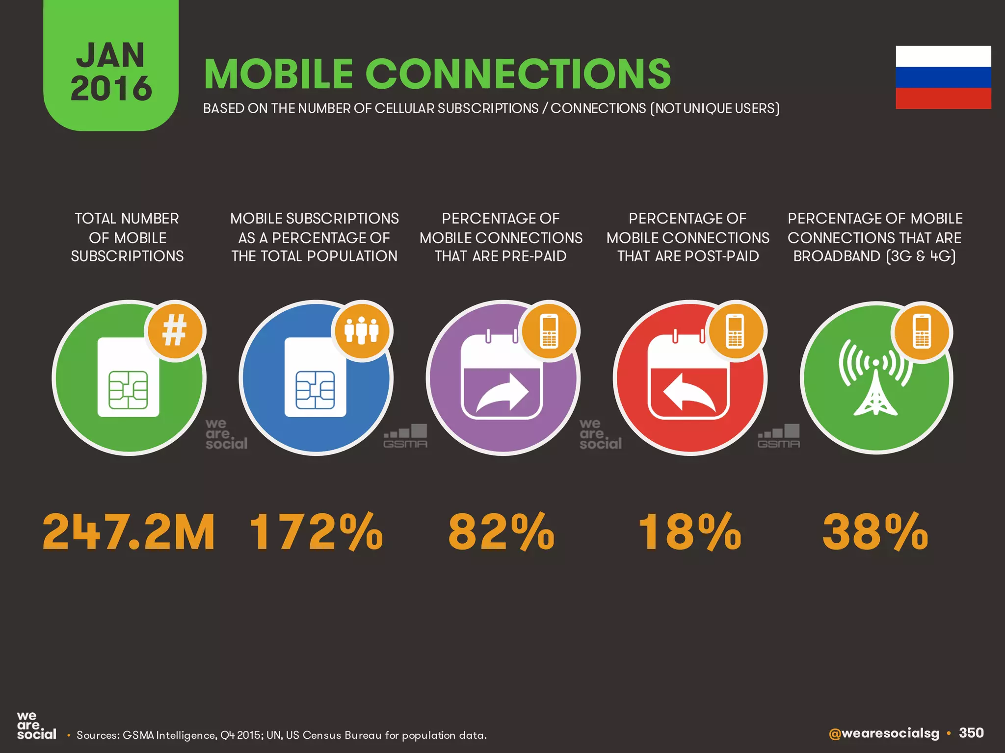 @wearesocialsg • 350
JAN
2016
MOBILE SUBSCRIPTIONS
AS A PERCENTAGE OF
THE TOTAL POPULATION
TOTAL NUMBER
OF MOBILE
SUBSCRIPTIONS
PERCENTAGE OF
MOBILE CONNECTIONS
THAT ARE PRE-PAID
PERCENTAGE OF
MOBILE CONNECTIONS
THAT ARE POST-PAID
PERCENTAGE OF MOBILE
CONNECTIONS THAT ARE
BROADBAND (3G & 4G)
MOBILE CONNECTIONS
BASED ON THE NUMBER OF CELLULAR SUBSCRIPTIONS / CONNECTIONS (NOTUNIQUE USERS)
• Sources: GSMA Intelligence, Q4 2015; UN, US Census Bureau for population data.
#
172% 38%82% 18%247.2M
 