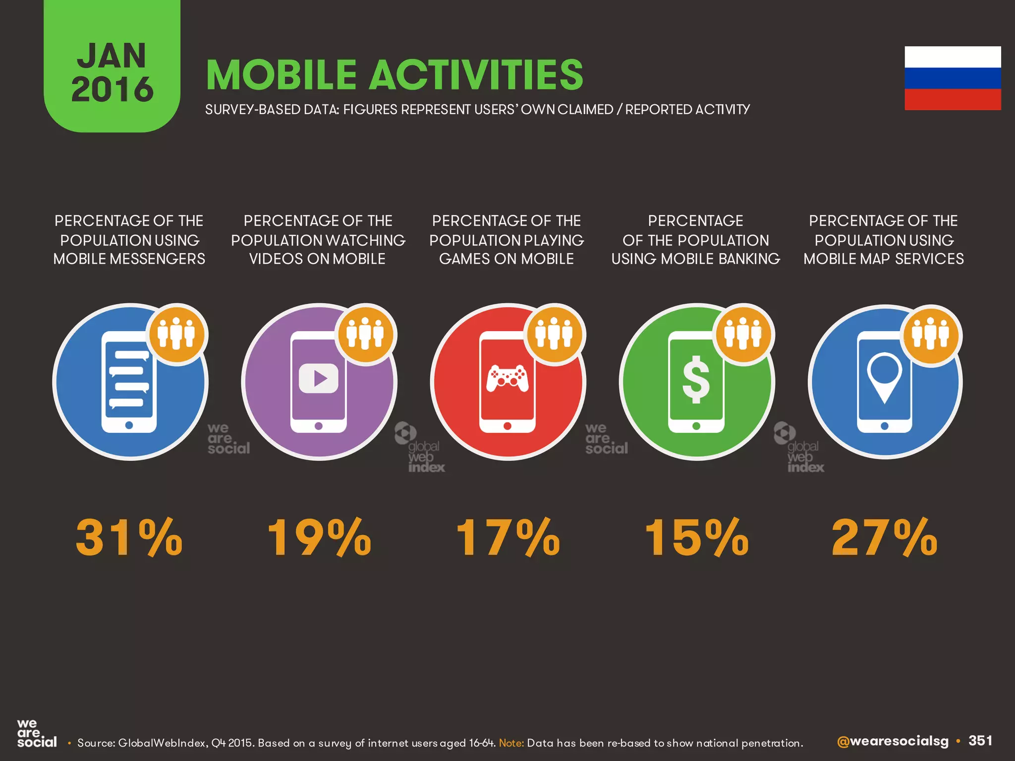 @wearesocialsg • 351
JAN
2016 MOBILE ACTIVITIES
PERCENTAGE OF THE
POPULATION WATCHING
VIDEOS ON MOBILE
PERCENTAGE OF THE
POPULATION USING
MOBILE MESSENGERS
PERCENTAGE OF THE
POPULATION PLAYING
GAMES ON MOBILE
PERCENTAGE
OF THE POPULATION
USING MOBILE BANKING
PERCENTAGE OF THE
POPULATION USING
MOBILE MAP SERVICES
SURVEY-BASED DATA: FIGURES REPRESENT USERS’OWNCLAIMED / REPORTED ACTIVITY
• Source: GlobalWebIndex, Q4 2015. Based on a survey of internet users aged 16-64. Note: Data has been re-based to show national penetration.
$
19% 27%17% 15%31%
 