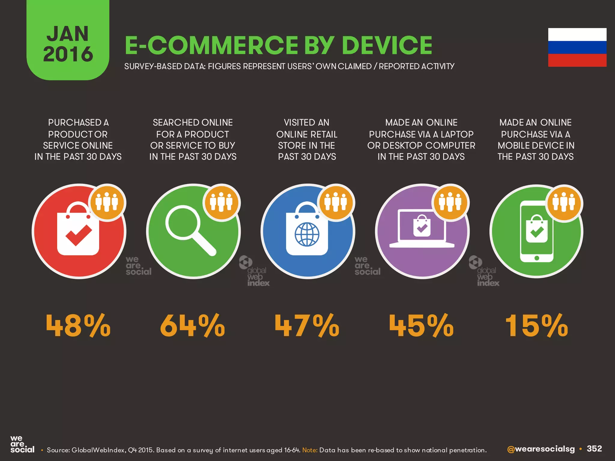@wearesocialsg • 352
JAN
2016 E-COMMERCE BY DEVICE
SEARCHED ONLINE
FOR A PRODUCT
OR SERVICE TO BUY
IN THE PAST 30 DAYS
PURCHASED A
PRODUCT OR
SERVICE ONLINE
IN THE PAST 30 DAYS
VISITED AN
ONLINE RETAIL
STORE IN THE
PAST 30 DAYS
MADE AN ONLINE
PURCHASE VIA A LAPTOP
OR DESKTOP COMPUTER
IN THE PAST 30 DAYS
MADE AN ONLINE
PURCHASE VIA A
MOBILE DEVICE IN
THE PAST 30 DAYS
• Source: GlobalWebIndex, Q4 2015. Based on a survey of internet users aged 16-64. Note: Data has been re-based to show national penetration.
SURVEY-BASED DATA: FIGURES REPRESENT USERS’OWNCLAIMED / REPORTED ACTIVITY
64% 15%47% 45%48%
 