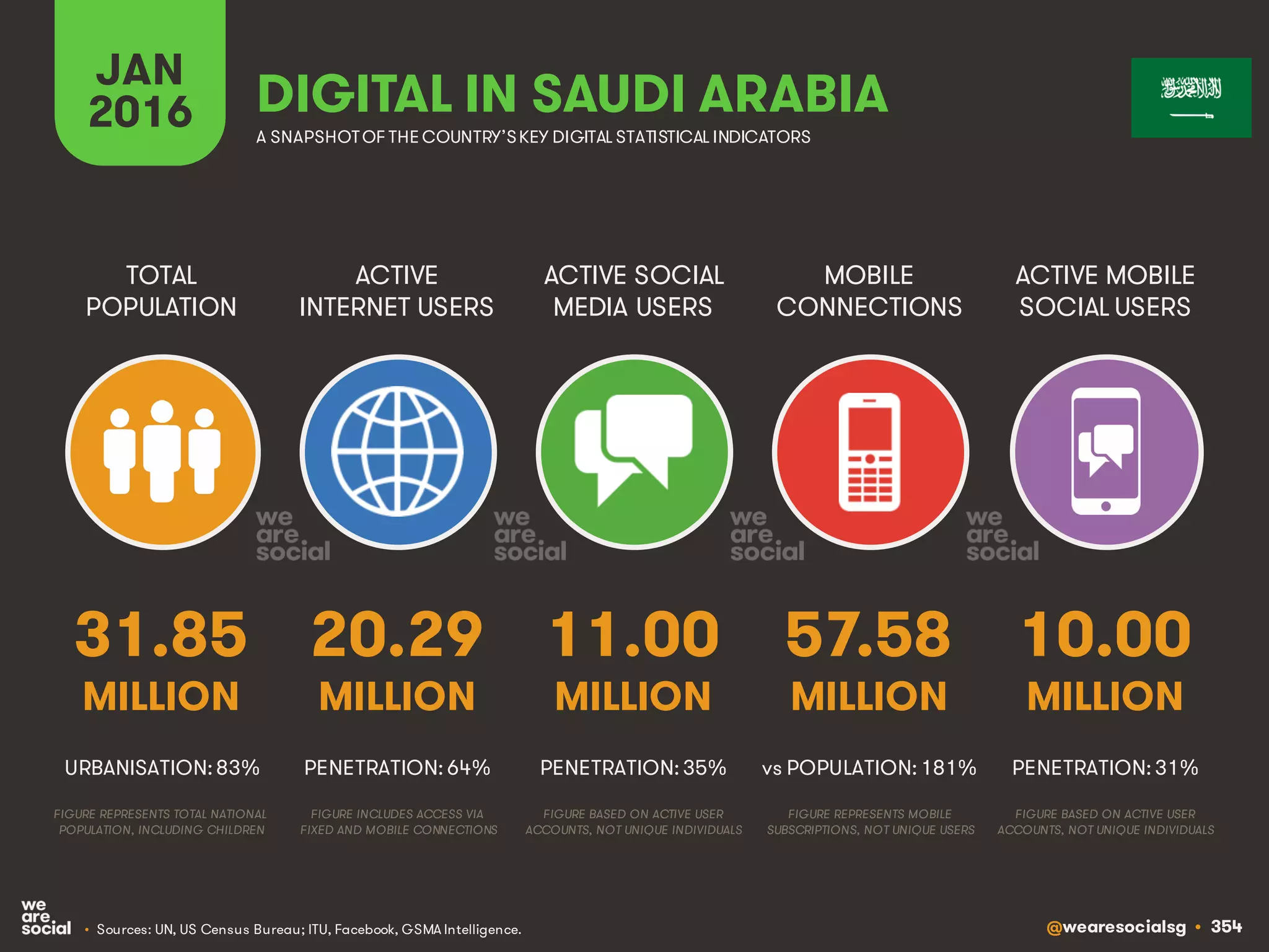 @wearesocialsg • 354
ACTIVE
INTERNET USERS
TOTAL
POPULATION
ACTIVE SOCIAL
MEDIA USERS
MOBILE
CONNECTIONS
ACTIVE MOBILE
SOCIAL USERS
FIGURE REPRESENTS MOBILE
SUBSCRIPTIONS, NOT UNIQUE USERS
FIGURE BASED ON ACTIVE USER
ACCOUNTS, NOT UNIQUE INDIVIDUALS
FIGURE BASED ON ACTIVE USER
ACCOUNTS, NOT UNIQUE INDIVIDUALS
FIGURE REPRESENTS TOTAL NATIONAL
POPULATION, INCLUDING CHILDREN
FIGURE INCLUDES ACCESS VIA
FIXED AND MOBILE CONNECTIONS
JAN
2016 A SNAPSHOTOF THE COUNTRY’SKEY DIGITAL STATISTICAL INDICATORS
MILLION MILLION MILLION MILLION MILLION
31.85
URBANISATION: 83%
20.29
PENETRATION: 64%
11.00
PENETRATION: 35%
57.58
vs POPULATION: 181%
10.00
PENETRATION: 31%
DIGITAL IN SAUDI ARABIA
• Sources: UN, US Census Bureau; ITU, Facebook, GSMA Intelligence.
 