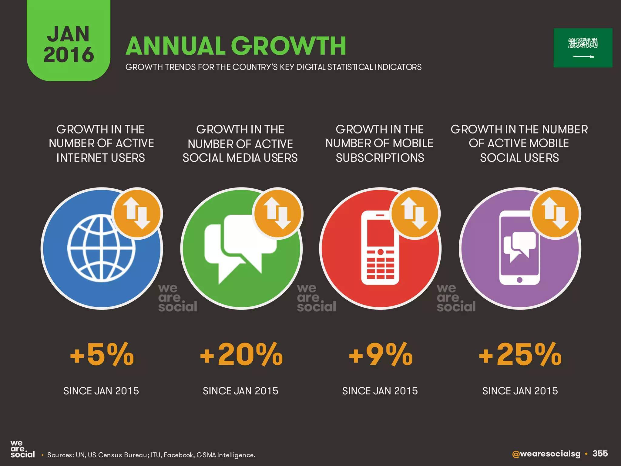 @wearesocialsg • 355
JAN
2016 ANNUAL GROWTH
GROWTH IN THE
NUMBER OF ACTIVE
INTERNET USERS
GROWTH IN THE
NUMBER OF ACTIVE
SOCIAL MEDIA USERS
GROWTH IN THE
NUMBER OF MOBILE
SUBSCRIPTIONS
GROWTH IN THE NUMBER
OF ACTIVE MOBILE
SOCIAL USERS
GROWTH TRENDS FOR THE COUNTRY’S KEY DIGITAL STATISTICAL INDICATORS
SINCE JAN 2015 SINCE JAN 2015 SINCE JAN 2015 SINCE JAN 2015
+5% +20% +9% +25%
• Sources: UN, US Census Bureau; ITU, Facebook, GSMA Intelligence.
 