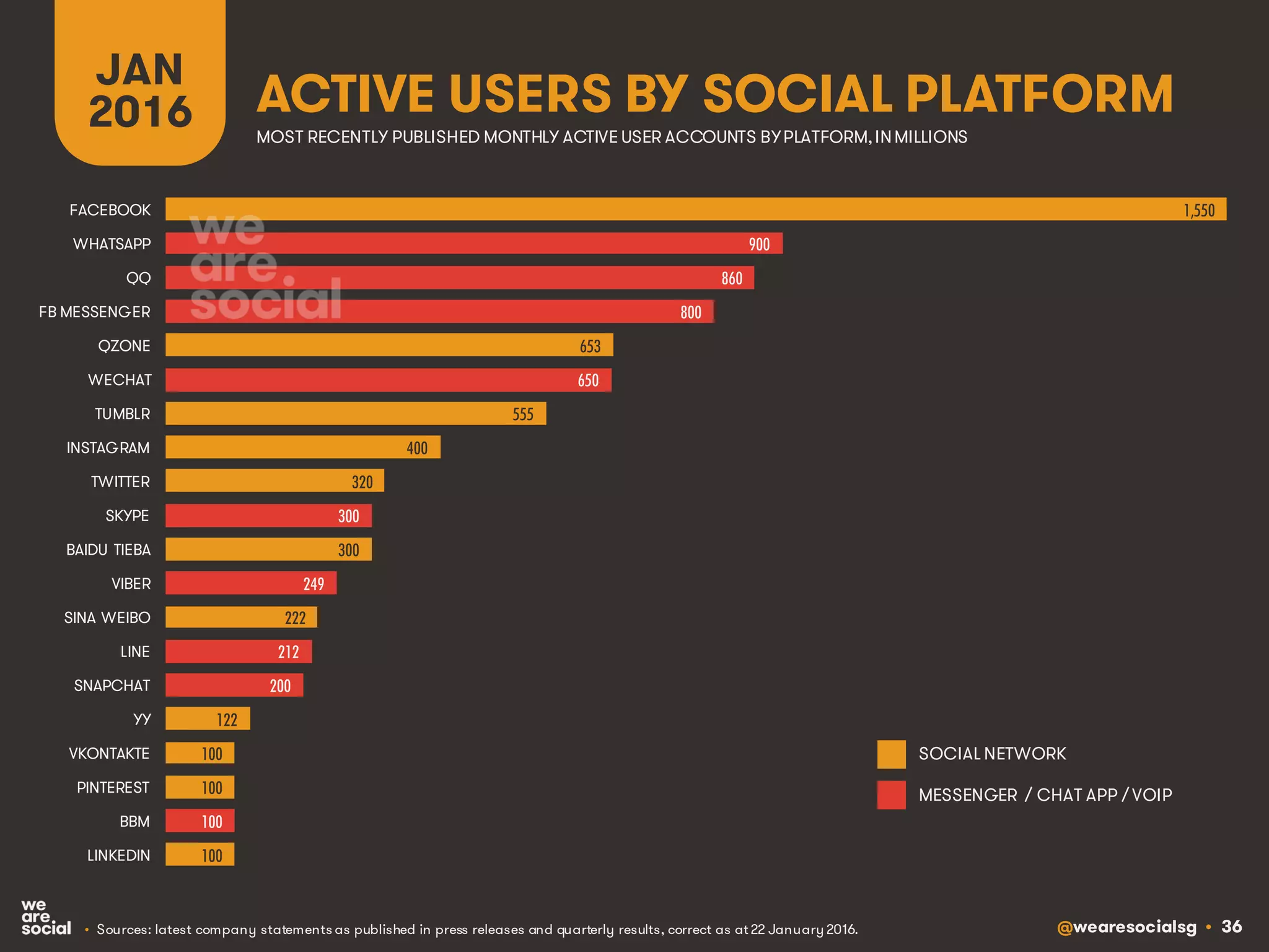 @wearesocialsg • 36
ACTIVE USERS BY SOCIAL PLATFORM
JAN
2016
• Sources: latest company statements as published in press releases and quarterly results, correct as at 28 January 2016.
SOCIAL NETWORK
MESSENGER / CHAT APP / VOIP
MOST RECENTLY PUBLISHED MONTHLY ACTIVE USER ACCOUNTS BYPLATFORM,INMILLIONS
1,550
900
860
800
653
650
555
400
320
300
300
249
222
212
200
122
100
100
100
100
FACEBOOK
WHATSAPP
QQ
FB MESSENGER
QZONE
WECHAT
TUMBLR
INSTAGRAM
TWITTER
SKYPE
BAIDU TIEBA
VIBER
SINA WEIBO
LINE
SNAPCHAT
YY
VKONTAKTE
PINTEREST
BBM
LINKEDIN
1,590
 
