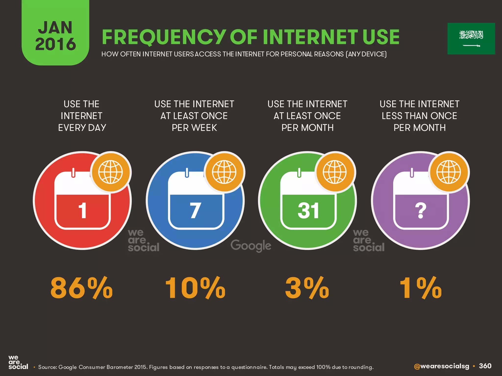 @wearesocialsg • 360
JAN
2016 FREQUENCY OF INTERNET USE
USE THE
INTERNET
EVERY DAY
USE THE INTERNET
AT LEAST ONCE
PER WEEK
USE THE INTERNET
AT LEAST ONCE
PER MONTH
1 7 31 ?
• Source: Google Consumer Barometer 2015. Figures based on responses to a questionnaire. Totals may exceed 100% due to rounding.
USE THE INTERNET
LESS THAN ONCE
PER MONTH
HOW OFTEN INTERNET USERSACCESS THE INTERNET FOR PERSONAL REASONS (ANYDEVICE)
86% 10% 3% 1%
 