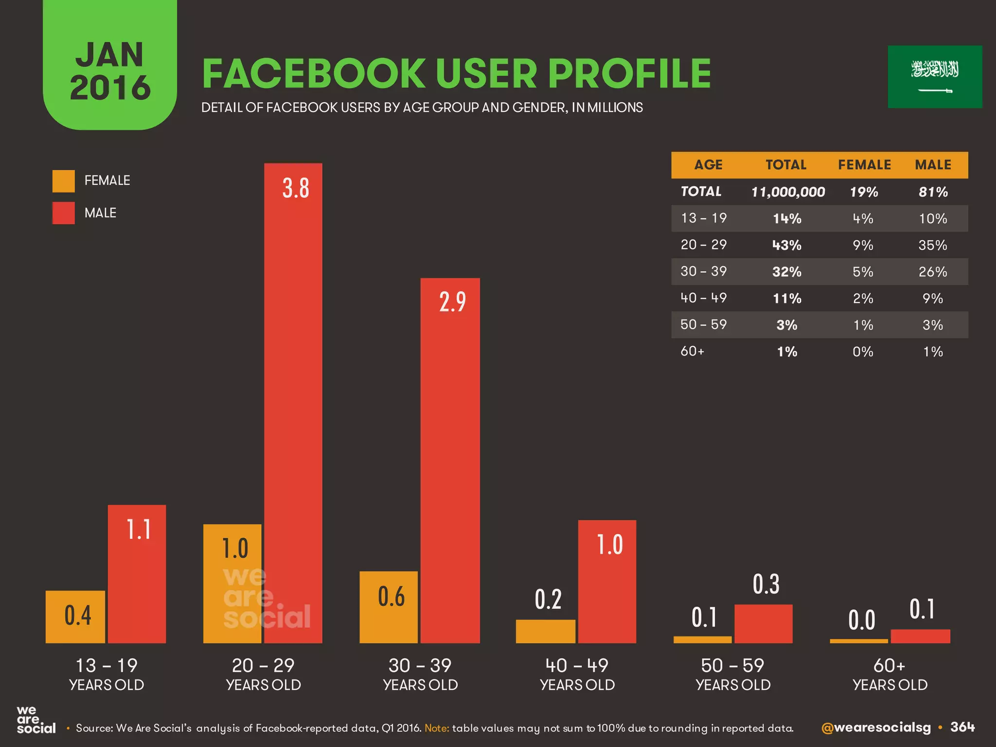 @wearesocialsg • 364
JAN
2016 FACEBOOK USER PROFILE
• Source: We Are Social’s analysis of Facebook-reported data, Q1 2016. Note: table values may not sum to 100% due to rounding in reported data.
DETAIL OF FACEBOOK USERS BY AGE GROUP AND GENDER, INMILLIONS
AGE TOTAL FEMALE MALE
TOTAL
13 – 19
20 – 29
30 – 39
40 – 49
50 – 59
60+
13 – 19
YEARS OLD
60+
YEARS OLD
20 – 29
YEARS OLD
30 – 39
YEARS OLD
40 – 49
YEARS OLD
50 – 59
YEARS OLD
FEMALE
MALE
0.4
1.0
0.6 0.2
0.1 0.0
1.1
3.8
2.9
1.0
0.3
0.1
11,000,000 19% 81%
14% 4% 10%
43% 9% 35%
32% 5% 26%
11% 2% 9%
3% 1% 3%
1% 0% 1%
 