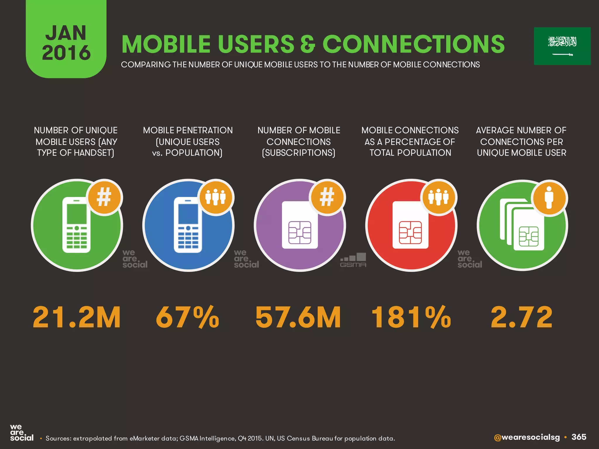 @wearesocialsg • 365
JAN
2016
MOBILE PENETRATION
(UNIQUE USERS
vs. POPULATION)
NUMBER OF UNIQUE
MOBILE USERS (ANY
TYPE OF HANDSET)
NUMBER OF MOBILE
CONNECTIONS
(SUBSCRIPTIONS)
MOBILE CONNECTIONS
AS A PERCENTAGE OF
TOTAL POPULATION
AVERAGE NUMBER OF
CONNECTIONS PER
UNIQUE MOBILE USER
MOBILE USERS & CONNECTIONS
COMPARING THE NUMBER OF UNIQUE MOBILE USERS TO THE NUMBER OF MOBILE CONNECTIONS
• Sources: extrapolated from eMarketer data; GSMA Intelligence, Q4 2015. UN, US Census Bureau for population data.
# #
67% 2.7257.6M 181%21.2M
 