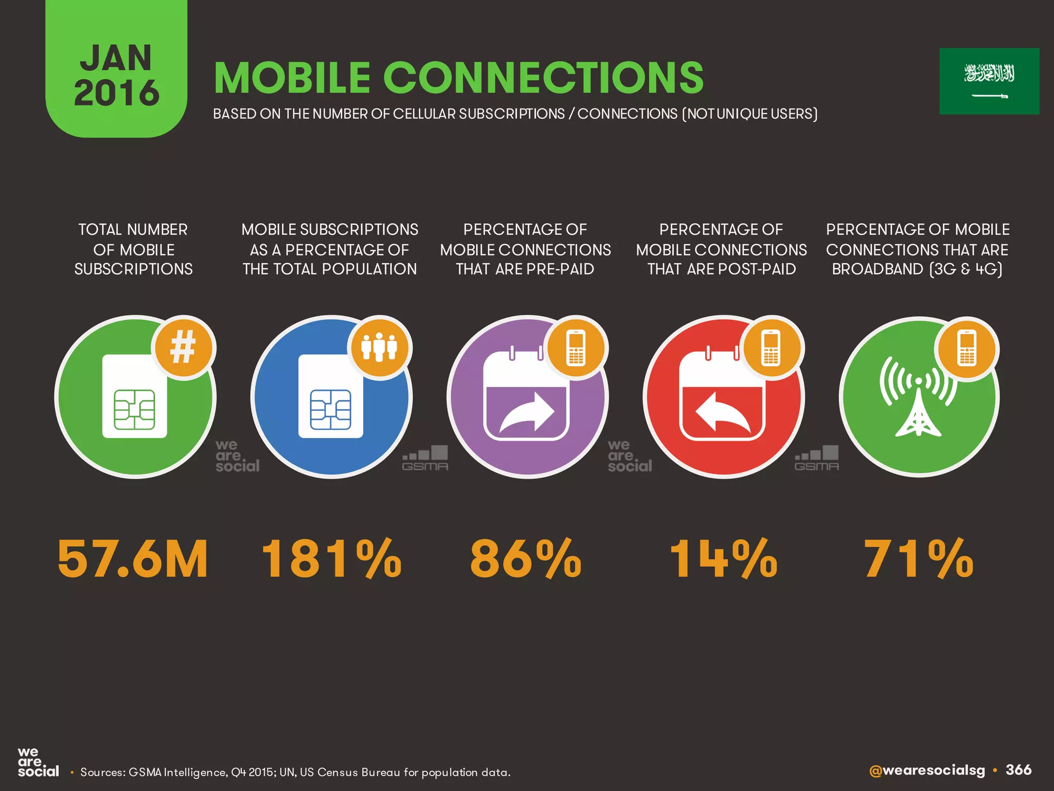 @wearesocialsg • 366
JAN
2016
MOBILE SUBSCRIPTIONS
AS A PERCENTAGE OF
THE TOTAL POPULATION
TOTAL NUMBER
OF MOBILE
SUBSCRIPTIONS
PERCENTAGE OF
MOBILE CONNECTIONS
THAT ARE PRE-PAID
PERCENTAGE OF
MOBILE CONNECTIONS
THAT ARE POST-PAID
PERCENTAGE OF MOBILE
CONNECTIONS THAT ARE
BROADBAND (3G & 4G)
MOBILE CONNECTIONS
BASED ON THE NUMBER OF CELLULAR SUBSCRIPTIONS / CONNECTIONS (NOTUNIQUE USERS)
• Sources: GSMA Intelligence, Q4 2015; UN, US Census Bureau for population data.
#
181% 71%86% 14%57.6M
 
