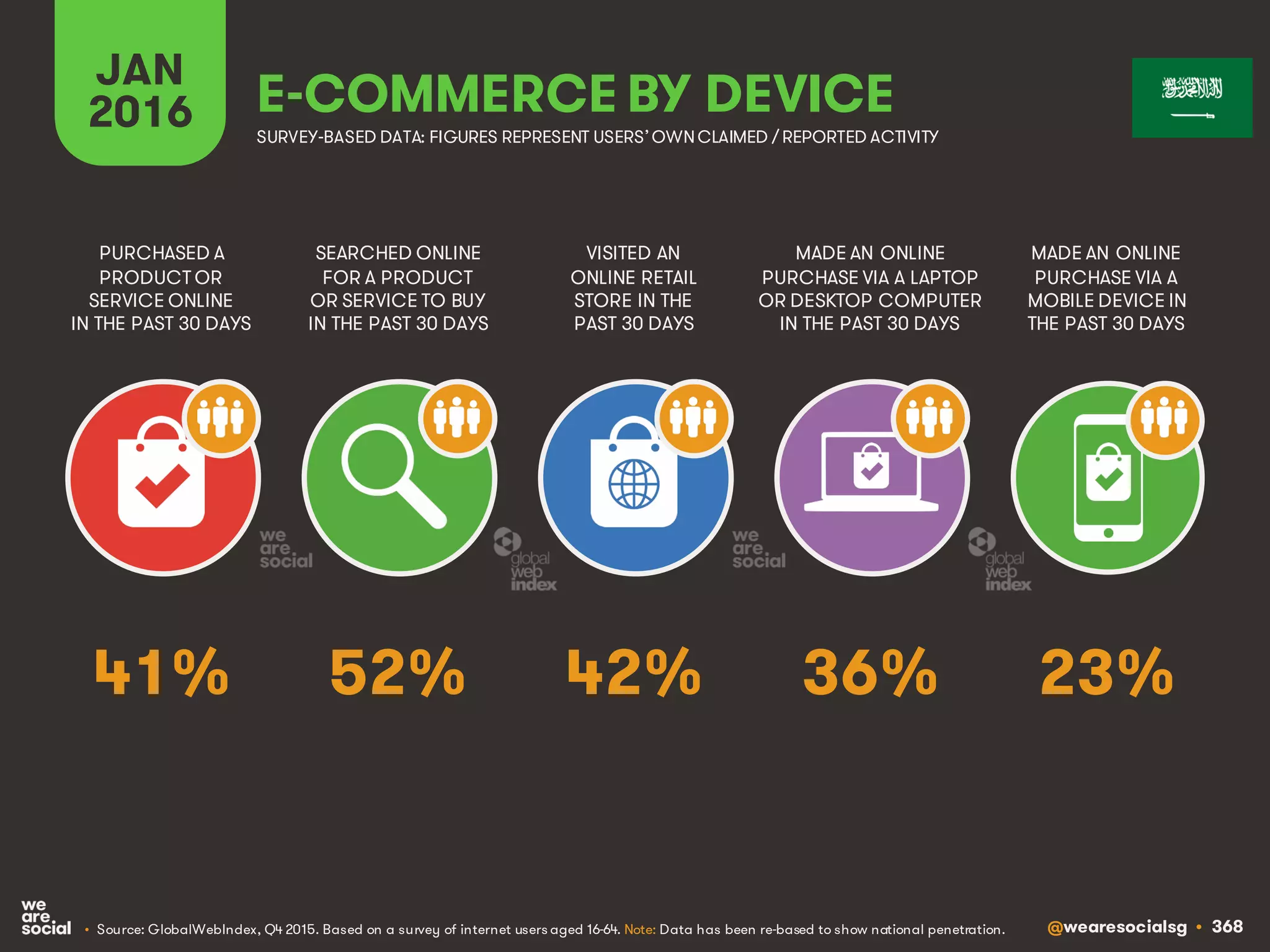 @wearesocialsg • 368
JAN
2016 E-COMMERCE BY DEVICE
SEARCHED ONLINE
FOR A PRODUCT
OR SERVICE TO BUY
IN THE PAST 30 DAYS
PURCHASED A
PRODUCT OR
SERVICE ONLINE
IN THE PAST 30 DAYS
VISITED AN
ONLINE RETAIL
STORE IN THE
PAST 30 DAYS
MADE AN ONLINE
PURCHASE VIA A LAPTOP
OR DESKTOP COMPUTER
IN THE PAST 30 DAYS
MADE AN ONLINE
PURCHASE VIA A
MOBILE DEVICE IN
THE PAST 30 DAYS
• Source: GlobalWebIndex, Q4 2015. Based on a survey of internet users aged 16-64. Note: Data has been re-based to show national penetration.
SURVEY-BASED DATA: FIGURES REPRESENT USERS’OWNCLAIMED / REPORTED ACTIVITY
52% 23%42% 36%41%
 