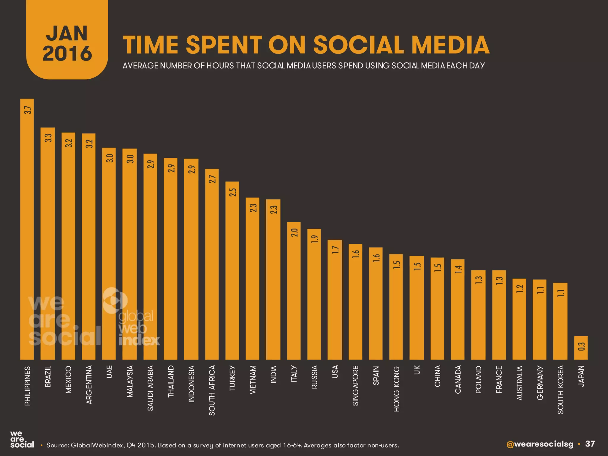 @wearesocialsg • 37
TIME SPENT ON SOCIAL MEDIA
JAN
2016
• Source: GlobalWebIndex, Q4 2015. Based on a survey of internet users aged 16-64. Averages also factor non-users.
AVERAGE NUMBER OF HOURS THAT SOCIAL MEDIAUSERS SPEND USING SOCIAL MEDIAEACHDAY
3.7
3.3
3.2
3.2
3.0
3.0
2.9
2.9
2.9
2.7
2.5
2.3
2.3
2.0
1.9
1.7
1.6
1.6
1.5
1.5
1.5
1.4
1.3
1.3
1.2
1.1
1.1
0.3
PHILIPPINES
BRAZIL
MEXICO
ARGENTINA
UAE
MALAYSIA
SAUDIARABIA
THAILAND
INDONESIA
SOUTHAFRICA
TURKEY
VIETNAM
INDIA
ITALY
RUSSIA
USA
SINGAPORE
SPAIN
HONGKONG
UK
CHINA
CANADA
POLAND
FRANCE
AUSTRALIA
GERMANY
SOUTHKOREA
JAPAN
 