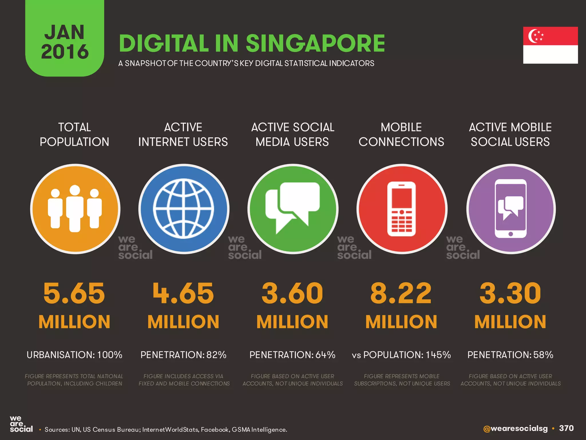 @wearesocialsg • 370
ACTIVE
INTERNET USERS
TOTAL
POPULATION
ACTIVE SOCIAL
MEDIA USERS
MOBILE
CONNECTIONS
ACTIVE MOBILE
SOCIAL USERS
FIGURE REPRESENTS MOBILE
SUBSCRIPTIONS, NOT UNIQUE USERS
FIGURE BASED ON ACTIVE USER
ACCOUNTS, NOT UNIQUE INDIVIDUALS
FIGURE BASED ON ACTIVE USER
ACCOUNTS, NOT UNIQUE INDIVIDUALS
FIGURE REPRESENTS TOTAL NATIONAL
POPULATION, INCLUDING CHILDREN
FIGURE INCLUDES ACCESS VIA
FIXED AND MOBILE CONNECTIONS
JAN
2016 A SNAPSHOTOF THE COUNTRY’SKEY DIGITAL STATISTICAL INDICATORS
MILLION MILLION MILLION MILLION MILLION
5.65
URBANISATION: 100%
4.65
PENETRATION: 82%
3.60
PENETRATION: 64%
8.22
vs POPULATION: 145%
3.30
PENETRATION: 58%
DIGITAL IN SINGAPORE
• Sources: UN, US Census Bureau; InternetWorldStats, Facebook, GSMA Intelligence.
 