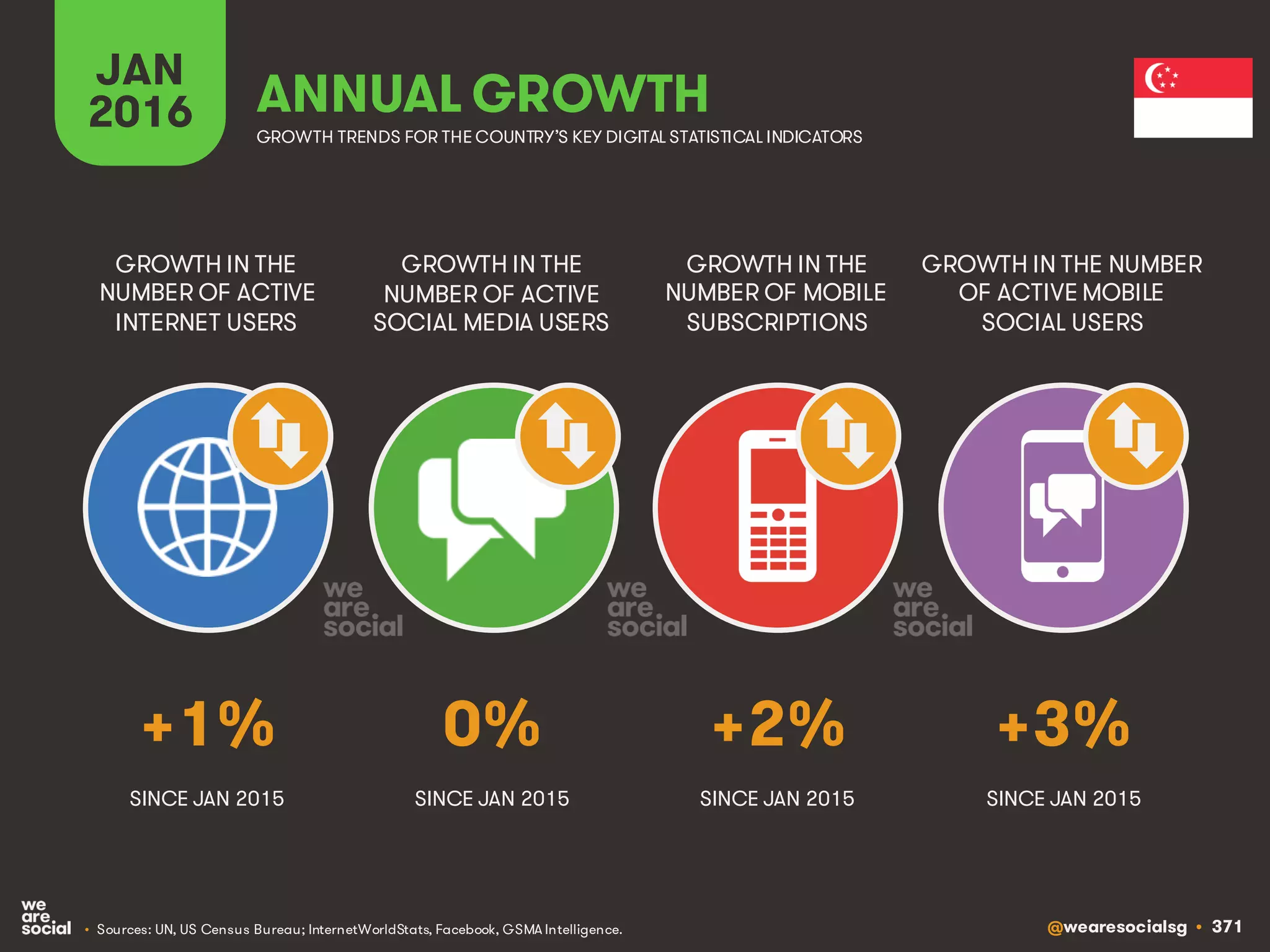 @wearesocialsg • 371
JAN
2016 ANNUAL GROWTH
GROWTH IN THE
NUMBER OF ACTIVE
INTERNET USERS
GROWTH IN THE
NUMBER OF ACTIVE
SOCIAL MEDIA USERS
GROWTH IN THE
NUMBER OF MOBILE
SUBSCRIPTIONS
GROWTH IN THE NUMBER
OF ACTIVE MOBILE
SOCIAL USERS
GROWTH TRENDS FOR THE COUNTRY’S KEY DIGITAL STATISTICAL INDICATORS
SINCE JAN 2015 SINCE JAN 2015 SINCE JAN 2015 SINCE JAN 2015
+1% 0% +2% +3%
• Sources: UN, US Census Bureau; InternetWorldStats, Facebook, GSMA Intelligence.
 