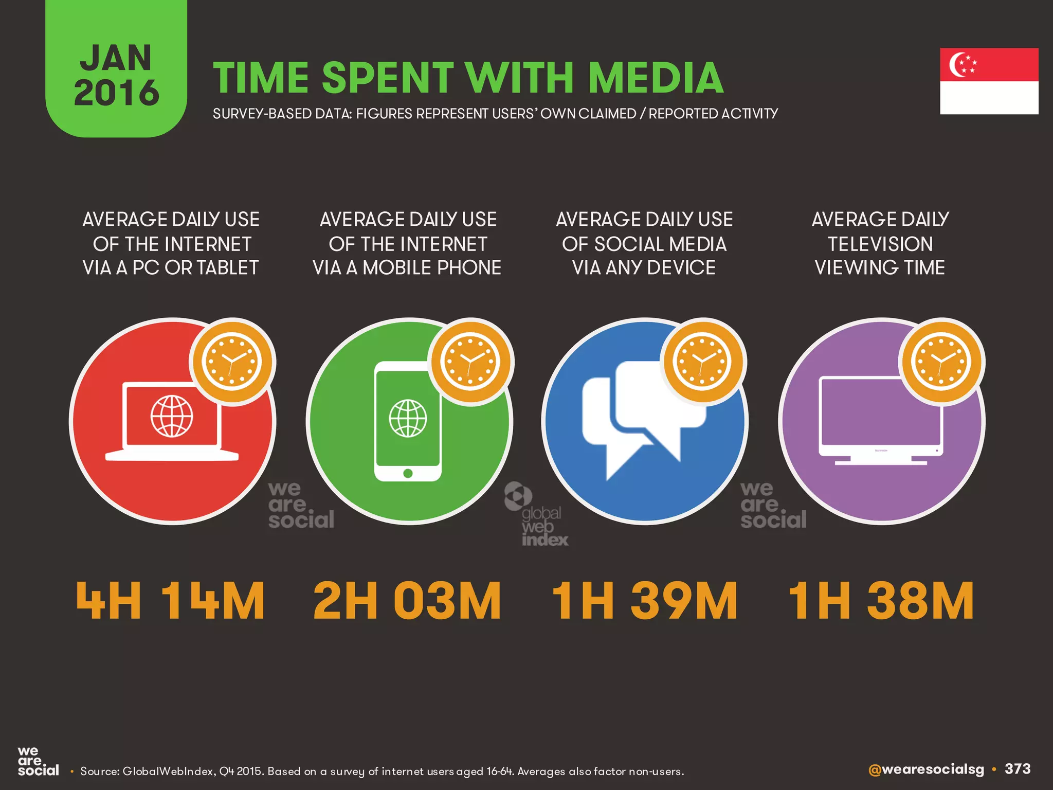 @wearesocialsg • 373
JAN
2016 TIME SPENT WITH MEDIA
SURVEY-BASED DATA: FIGURES REPRESENT USERS’OWNCLAIMED / REPORTED ACTIVITY
AVERAGE DAILY USE
OF THE INTERNET
VIA A PC OR TABLET
AVERAGE DAILY USE
OF THE INTERNET
VIA A MOBILE PHONE
AVERAGE DAILY USE
OF SOCIAL MEDIA
VIA ANY DEVICE
AVERAGE DAILY
TELEVISION
VIEWING TIME
• Source: GlobalWebIndex, Q4 2015. Based on a survey of internet users aged 16-64. Averages also factor non-users.
4H 14M 2H 03M 1H 39M 1H 38M
 