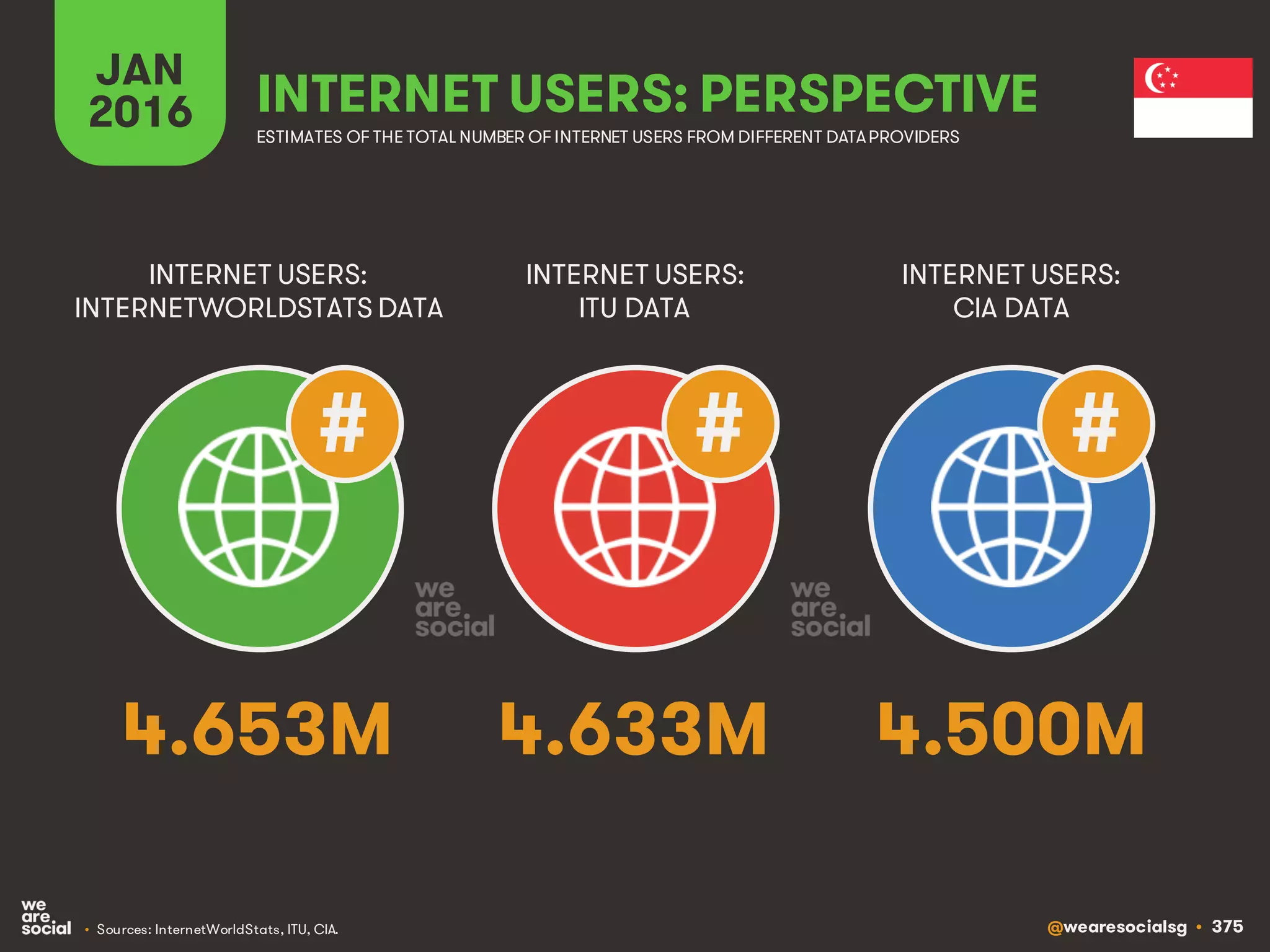 @wearesocialsg • 375
JAN
2016 INTERNET USERS: PERSPECTIVE
ESTIMATES OF THE TOTAL NUMBER OF INTERNET USERS FROM DIFFERENT DATAPROVIDERS
INTERNET USERS:
INTERNETWORLDSTATS DATA
INTERNET USERS:
ITU DATA
INTERNET USERS:
CIA DATA
• Sources: InternetWorldStats, ITU, CIA.
# # #
4.653M 4.633M 4.500M
 