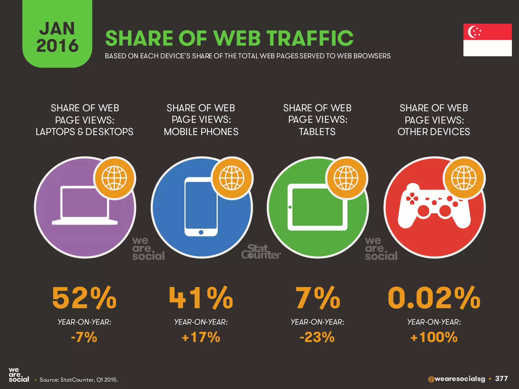 @wearesocialsg • 377
JAN
2016 SHARE OF WEB TRAFFIC
SHARE OF WEB
PAGE VIEWS:
LAPTOPS & DESKTOPS
SHARE OF WEB
PAGE VIEWS:
MOBILE PHONES
SHARE OF WEB
PAGE VIEWS:
TABLETS
SHARE OF WEB
PAGE VIEWS:
OTHER DEVICES
• Source: StatCounter, Q1 2015.
BASED ON EACH DEVICE’S SHARE OF THE TOTAL WEB PAGESSERVED TO WEB BROWSERS
YEAR-ON-YEAR: YEAR-ON-YEAR: YEAR-ON-YEAR: YEAR-ON-YEAR:
52% 41% 7% 0.02%
-7% +17% -23% +100%
 