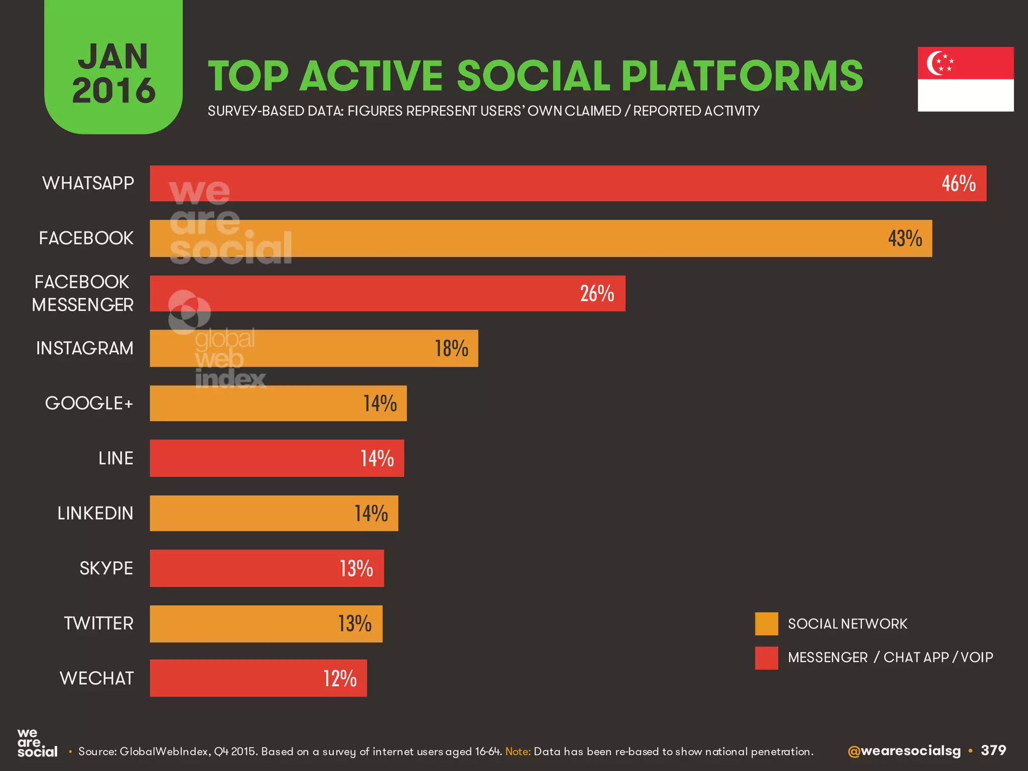 @wearesocialsg • 379
JAN
2016 TOP ACTIVE SOCIAL PLATFORMS
• Source: GlobalWebIndex, Q4 2015. Based on a survey of internet users aged 16-64. Note: Data has been re-based to show national penetration.
SURVEY-BASED DATA: FIGURES REPRESENT USERS’OWNCLAIMED / REPORTED ACTIVITY
SOCIAL NETWORK
MESSENGER / CHAT APP / VOIP
46%
43%
26%
18%
14%
14%
14%
13%
13%
12%
WHATSAPP
FACEBOOK
FACEBOOK
MESSENGER
INSTAGRAM
GOOGLE+
LINE
LINKEDIN
SKYPE
TWITTER
WECHAT
 
