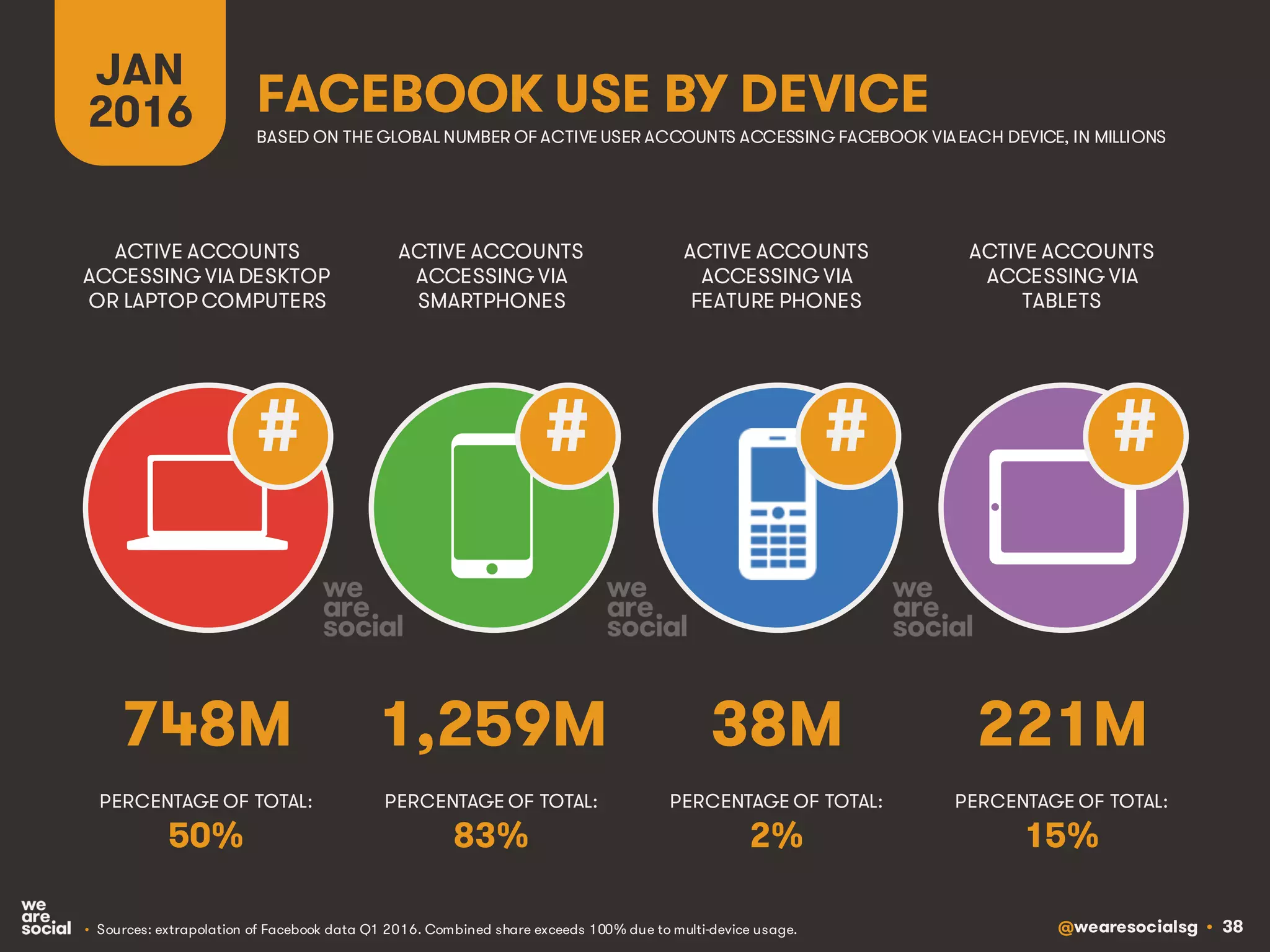 @wearesocialsg • 38
JAN
2016 FACEBOOK USE BY DEVICE
BASED ON THE GLOBAL NUMBER OF ACTIVE USER ACCOUNTS ACCESSING FACEBOOK VIAEACH DEVICE, IN MILLIONS
ACTIVE ACCOUNTS
ACCESSING VIA DESKTOP
OR LAPTOP COMPUTERS
ACTIVE ACCOUNTS
ACCESSING VIA
SMARTPHONES
ACTIVE ACCOUNTS
ACCESSING VIA
FEATURE PHONES
ACTIVE ACCOUNTS
ACCESSING VIA
TABLETS
##
PERCENTAGE OF TOTAL: PERCENTAGE OF TOTAL: PERCENTAGE OF TOTAL: PERCENTAGE OF TOTAL:
##
• Sources: extrapolation of Facebook data Q1 2016. Combined share exceeds 100% due to multi-device usage.
748M 1,259M 38M 221M
50% 83% 2% 15%
 