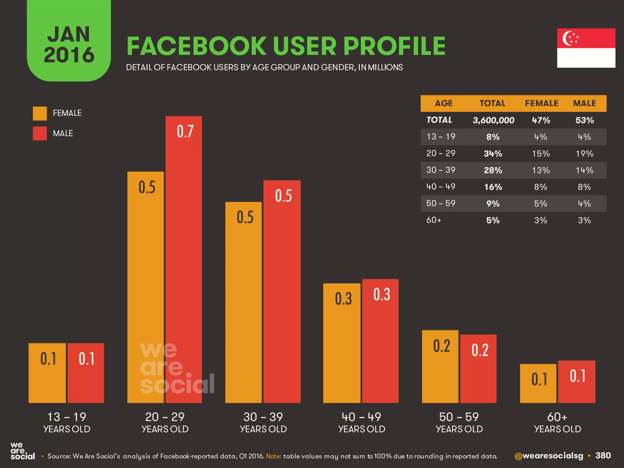 @wearesocialsg • 380
JAN
2016 FACEBOOK USER PROFILE
• Source: We Are Social’s analysis of Facebook-reported data, Q1 2016. Note: table values may not sum to 100% due to rounding in reported data.
DETAIL OF FACEBOOK USERS BY AGE GROUP AND GENDER, INMILLIONS
AGE TOTAL FEMALE MALE
TOTAL
13 – 19
20 – 29
30 – 39
40 – 49
50 – 59
60+
13 – 19
YEARS OLD
60+
YEARS OLD
20 – 29
YEARS OLD
30 – 39
YEARS OLD
40 – 49
YEARS OLD
50 – 59
YEARS OLD
FEMALE
MALE
0.1
0.5
0.5
0.3
0.2
0.1
0.1
0.7
0.5
0.3
0.2
0.1
3,600,000 47% 53%
8% 4% 4%
34% 15% 19%
28% 13% 14%
16% 8% 8%
9% 5% 4%
5% 3% 3%
 