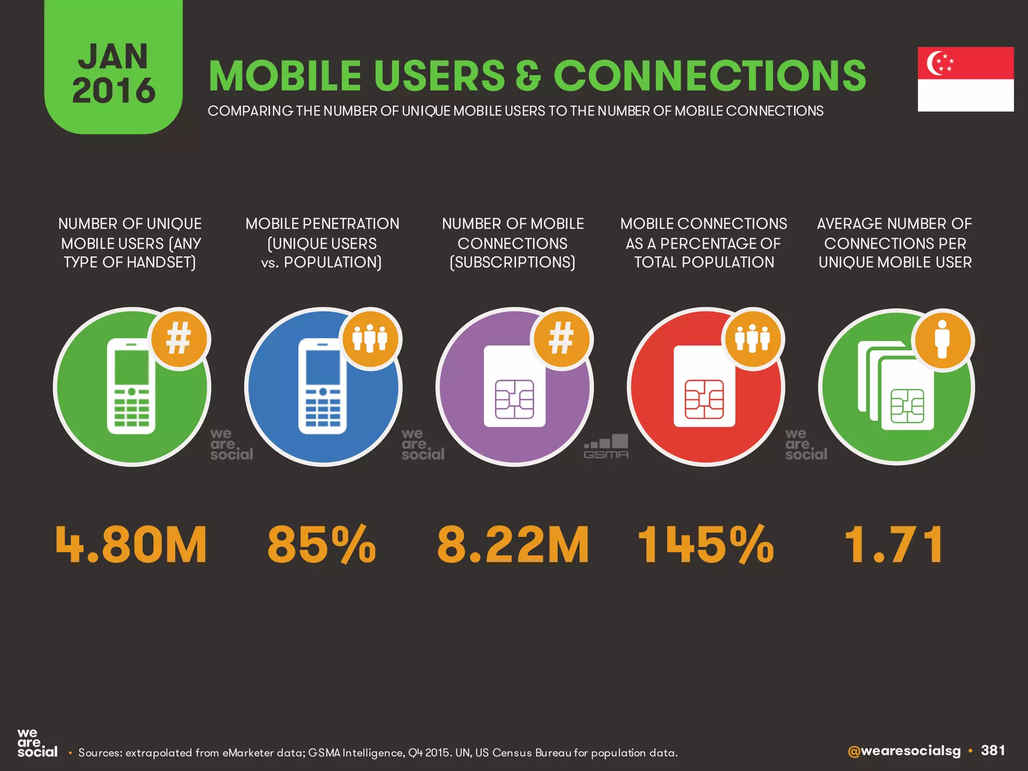 @wearesocialsg • 381
JAN
2016
MOBILE PENETRATION
(UNIQUE USERS
vs. POPULATION)
NUMBER OF UNIQUE
MOBILE USERS (ANY
TYPE OF HANDSET)
NUMBER OF MOBILE
CONNECTIONS
(SUBSCRIPTIONS)
MOBILE CONNECTIONS
AS A PERCENTAGE OF
TOTAL POPULATION
AVERAGE NUMBER OF
CONNECTIONS PER
UNIQUE MOBILE USER
MOBILE USERS & CONNECTIONS
COMPARING THE NUMBER OF UNIQUE MOBILE USERS TO THE NUMBER OF MOBILE CONNECTIONS
• Sources: extrapolated from eMarketer data; GSMA Intelligence, Q4 2015. UN, US Census Bureau for population data.
# #
85% 1.718.22M 145%4.80M
 