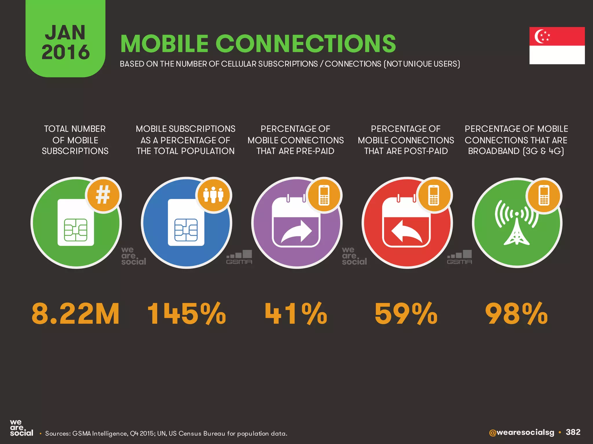 @wearesocialsg • 382
JAN
2016
MOBILE SUBSCRIPTIONS
AS A PERCENTAGE OF
THE TOTAL POPULATION
TOTAL NUMBER
OF MOBILE
SUBSCRIPTIONS
PERCENTAGE OF
MOBILE CONNECTIONS
THAT ARE PRE-PAID
PERCENTAGE OF
MOBILE CONNECTIONS
THAT ARE POST-PAID
PERCENTAGE OF MOBILE
CONNECTIONS THAT ARE
BROADBAND (3G & 4G)
MOBILE CONNECTIONS
BASED ON THE NUMBER OF CELLULAR SUBSCRIPTIONS / CONNECTIONS (NOTUNIQUE USERS)
• Sources: GSMA Intelligence, Q4 2015; UN, US Census Bureau for population data.
#
145% 98%41% 59%8.22M
 