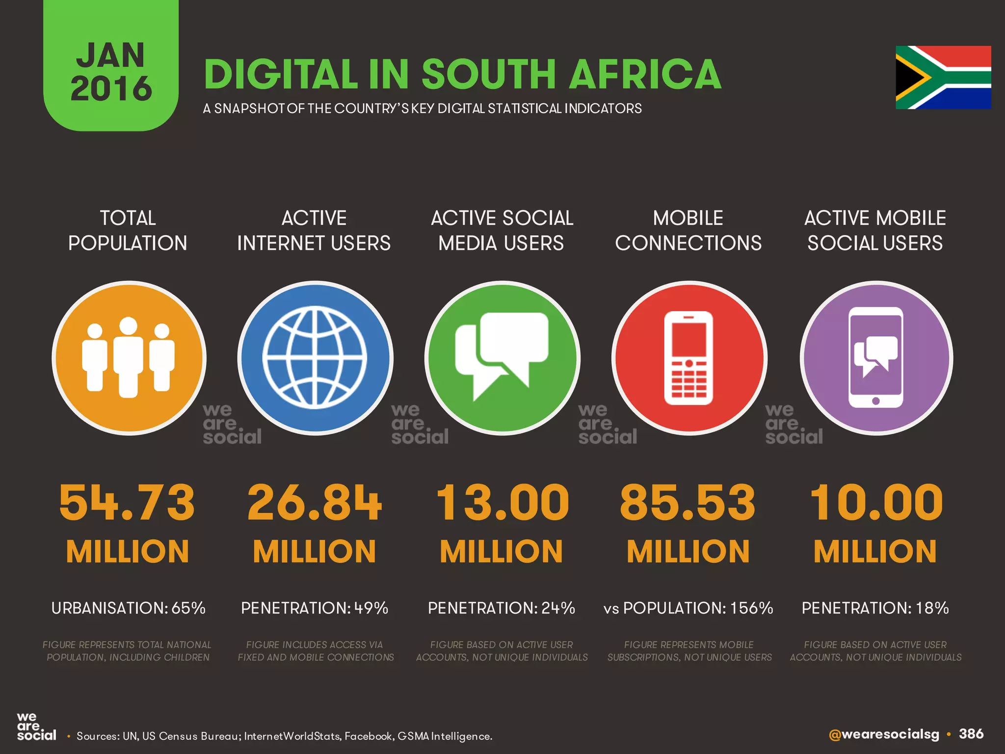 @wearesocialsg • 386
ACTIVE
INTERNET USERS
TOTAL
POPULATION
ACTIVE SOCIAL
MEDIA USERS
MOBILE
CONNECTIONS
ACTIVE MOBILE
SOCIAL USERS
FIGURE REPRESENTS MOBILE
SUBSCRIPTIONS, NOT UNIQUE USERS
FIGURE BASED ON ACTIVE USER
ACCOUNTS, NOT UNIQUE INDIVIDUALS
FIGURE BASED ON ACTIVE USER
ACCOUNTS, NOT UNIQUE INDIVIDUALS
FIGURE REPRESENTS TOTAL NATIONAL
POPULATION, INCLUDING CHILDREN
FIGURE INCLUDES ACCESS VIA
FIXED AND MOBILE CONNECTIONS
JAN
2016 A SNAPSHOTOF THE COUNTRY’SKEY DIGITAL STATISTICAL INDICATORS
MILLION MILLION MILLION MILLION MILLION
54.73
URBANISATION: 65%
26.84
PENETRATION: 49%
13.00
PENETRATION: 24%
85.53
vs POPULATION: 156%
10.00
PENETRATION: 18%
DIGITAL IN SOUTH AFRICA
• Sources: UN, US Census Bureau; InternetWorldStats, Facebook, GSMA Intelligence.
 