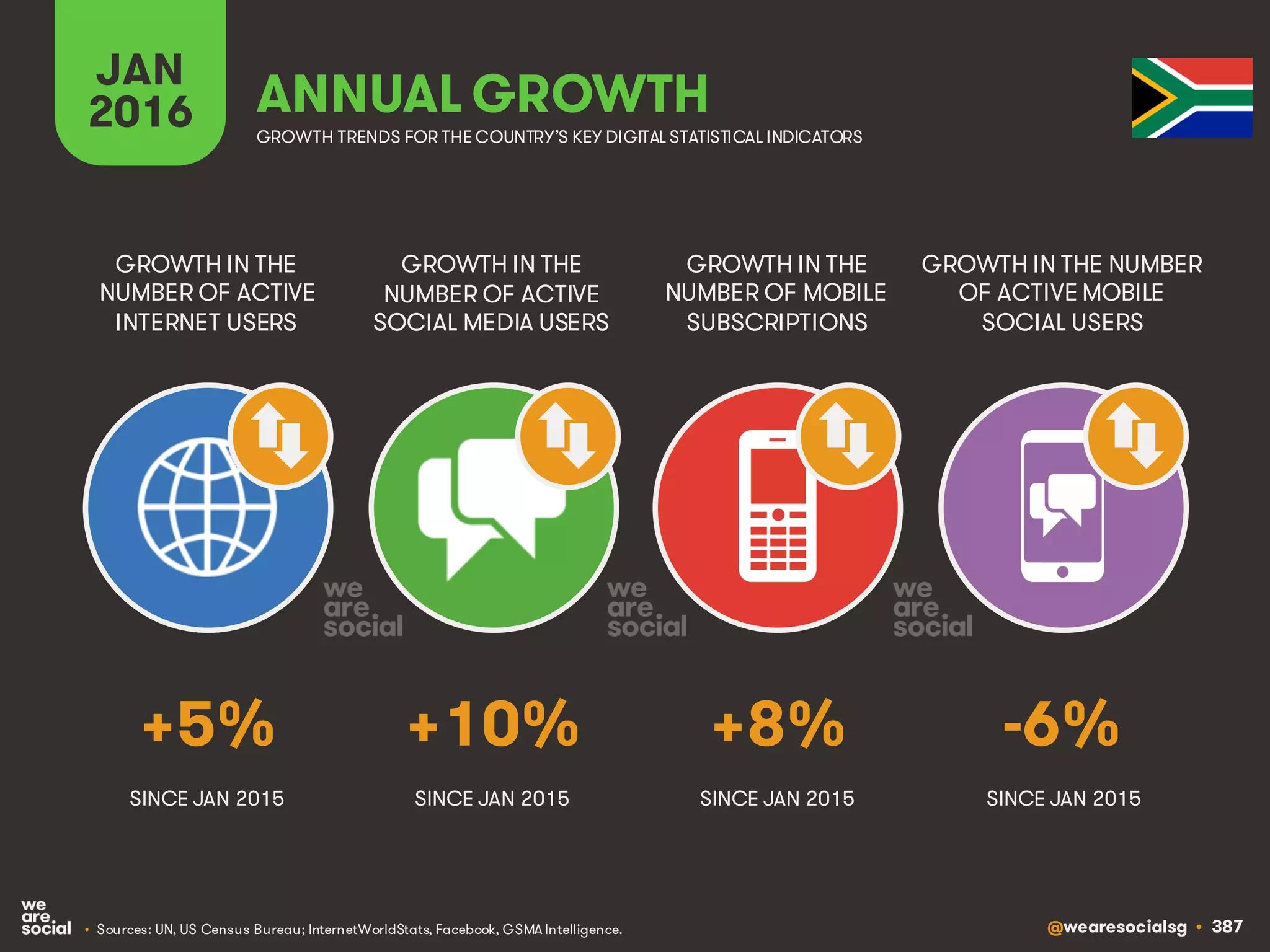 @wearesocialsg • 387
JAN
2016 ANNUAL GROWTH
GROWTH IN THE
NUMBER OF ACTIVE
INTERNET USERS
GROWTH IN THE
NUMBER OF ACTIVE
SOCIAL MEDIA USERS
GROWTH IN THE
NUMBER OF MOBILE
SUBSCRIPTIONS
GROWTH IN THE NUMBER
OF ACTIVE MOBILE
SOCIAL USERS
GROWTH TRENDS FOR THE COUNTRY’S KEY DIGITAL STATISTICAL INDICATORS
SINCE JAN 2015 SINCE JAN 2015 SINCE JAN 2015 SINCE JAN 2015
+5% +10% +8% -6%
• Sources: UN, US Census Bureau; InternetWorldStats, Facebook, GSMA Intelligence.
 