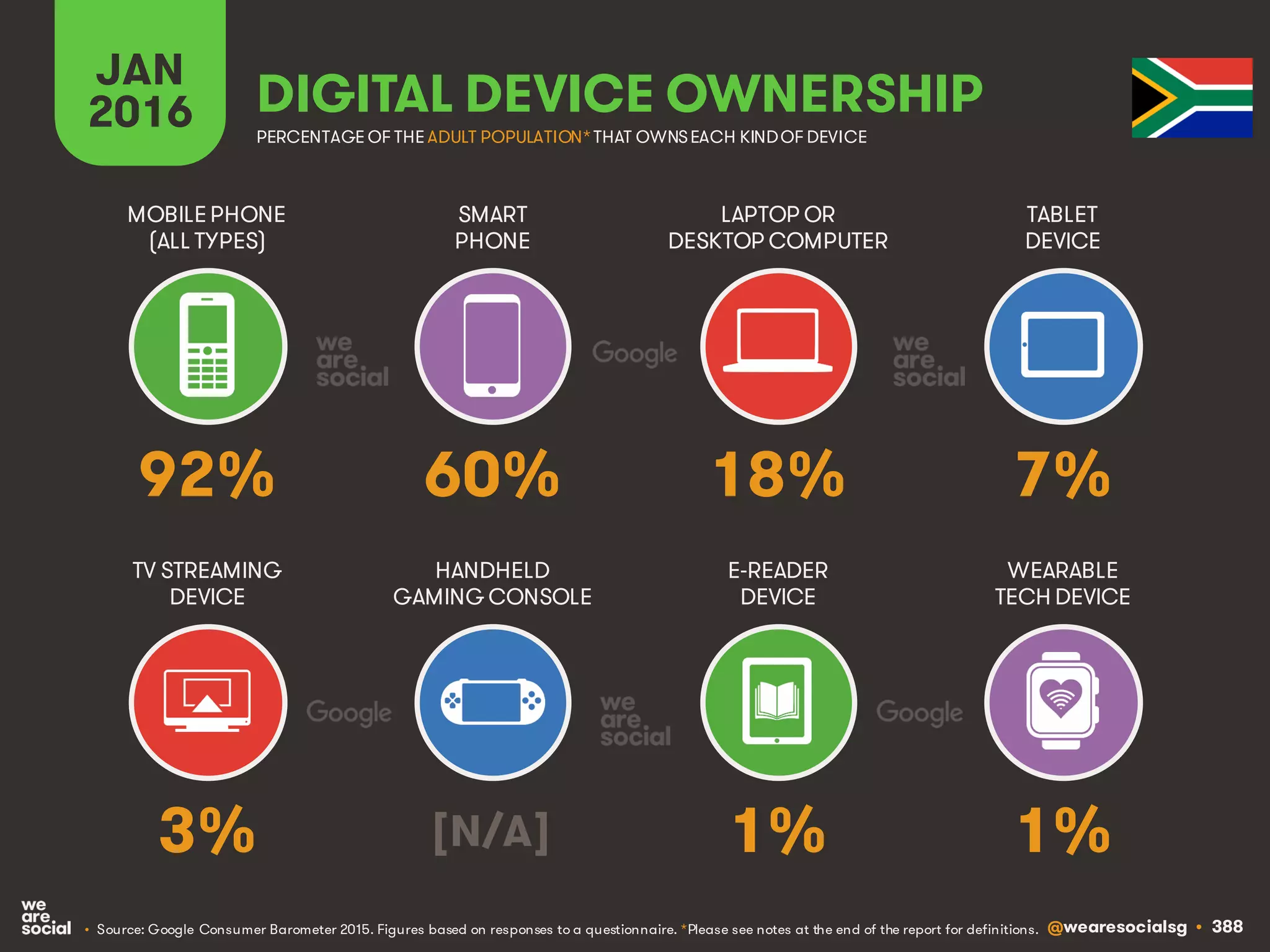 @wearesocialsg • 388
JAN
2016 DIGITAL DEVICE OWNERSHIP
• Source: Google Consumer Barometer 2015. Figures based on responses to a questionnaire. *Please see notes at the end of the report for definitions.
MOBILEPHONE
(ALL TYPES)
SMART
PHONE
LAPTOP OR
DESKTOP COMPUTER
TABLET
DEVICE
TV STREAMING
DEVICE
HANDHELD
GAMING CONSOLE
E-READER
DEVICE
WEARABLE
TECH DEVICE
PERCENTAGE OF THE ADULT POPULATION*THAT OWNSEACH KINDOF DEVICE
92% 60% 18% 7%
3% [N/A] 1% 1%
 