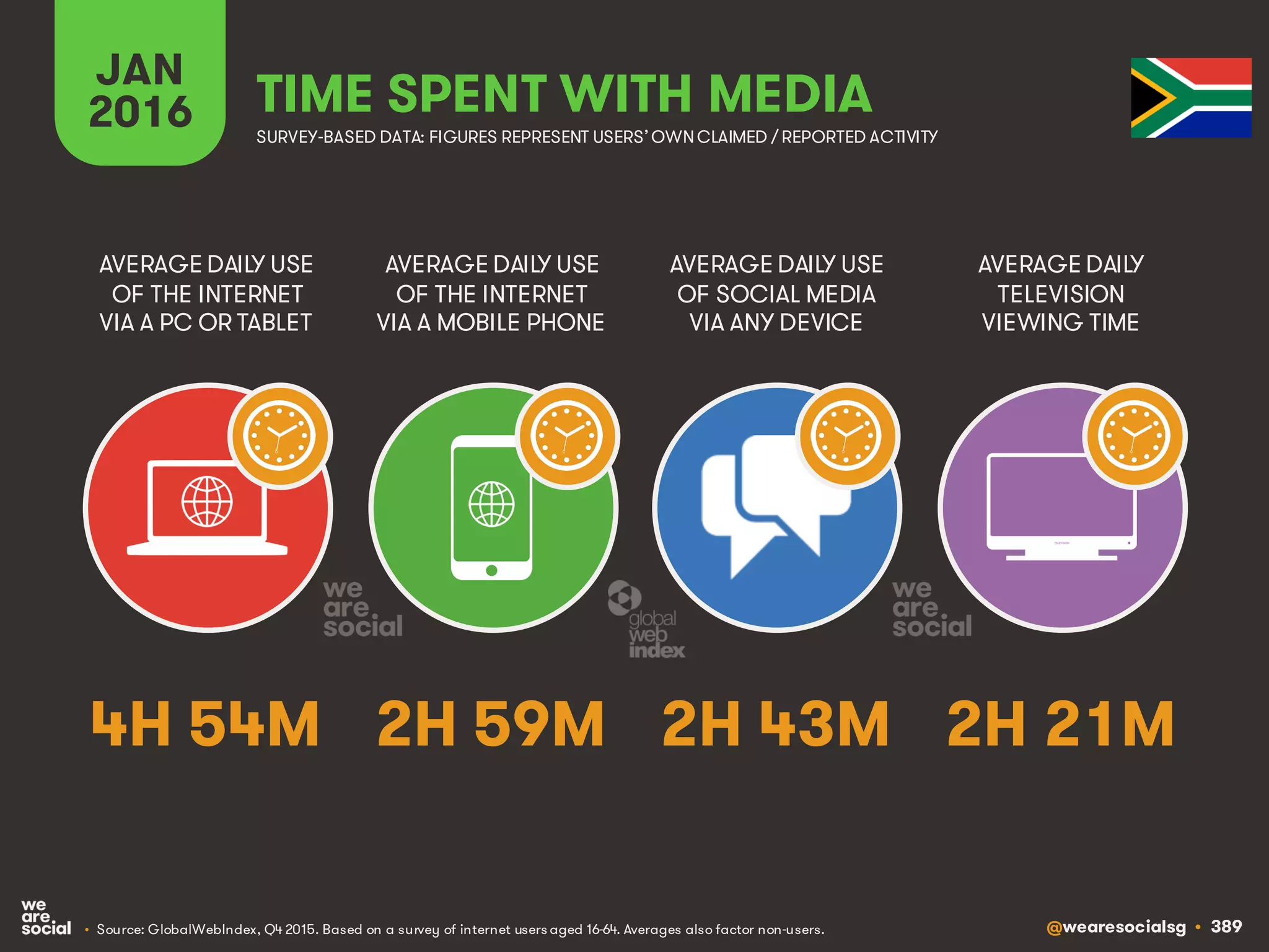 @wearesocialsg • 389
JAN
2016 TIME SPENT WITH MEDIA
SURVEY-BASED DATA: FIGURES REPRESENT USERS’OWNCLAIMED / REPORTED ACTIVITY
AVERAGE DAILY USE
OF THE INTERNET
VIA A PC OR TABLET
AVERAGE DAILY USE
OF THE INTERNET
VIA A MOBILE PHONE
AVERAGE DAILY USE
OF SOCIAL MEDIA
VIA ANY DEVICE
AVERAGE DAILY
TELEVISION
VIEWING TIME
• Source: GlobalWebIndex, Q4 2015. Based on a survey of internet users aged 16-64. Averages also factor non-users.
4H 54M 2H 59M 2H 43M 2H 21M
 