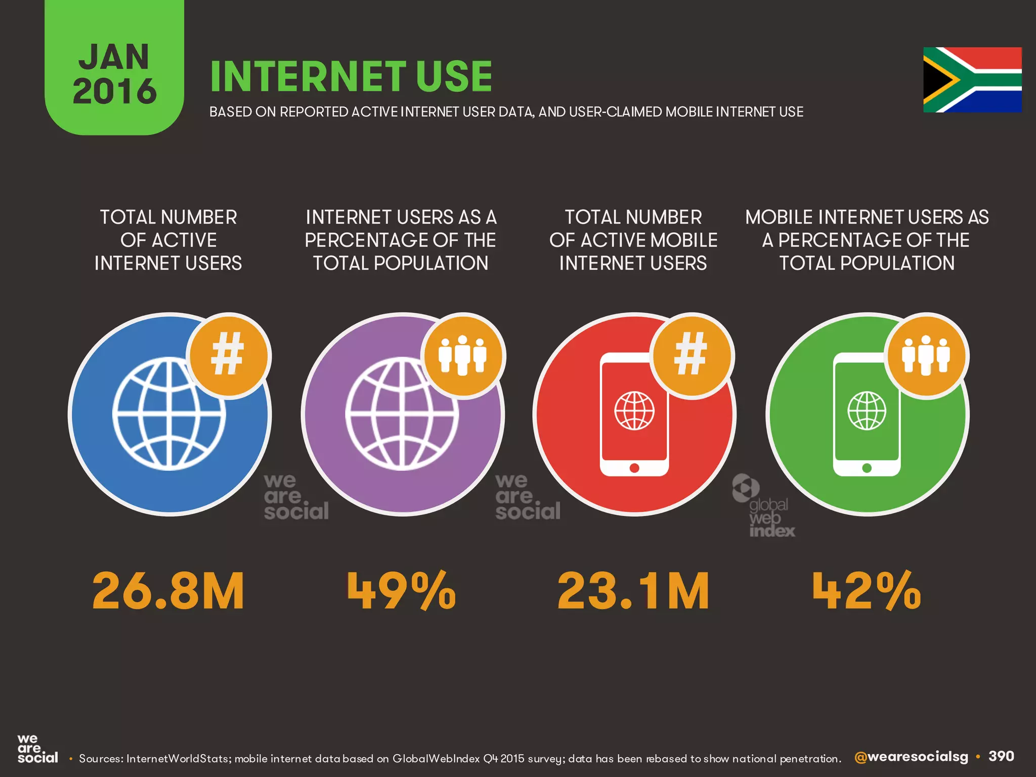 @wearesocialsg • 390
JAN
2016 INTERNET USE
BASED ON REPORTED ACTIVE INTERNET USER DATA, AND USER-CLAIMED MOBILE INTERNET USE
TOTAL NUMBER
OF ACTIVE
INTERNET USERS
INTERNET USERS AS A
PERCENTAGE OF THE
TOTAL POPULATION
TOTAL NUMBER
OF ACTIVE MOBILE
INTERNET USERS
MOBILE INTERNET USERS AS
A PERCENTAGE OF THE
TOTAL POPULATION
##
26.8M 49% 23.1M 42%
• Sources: InternetWorldStats; mobile internet data based on GlobalWebIndex Q4 2015 survey; data has been rebased to show national penetration.
 