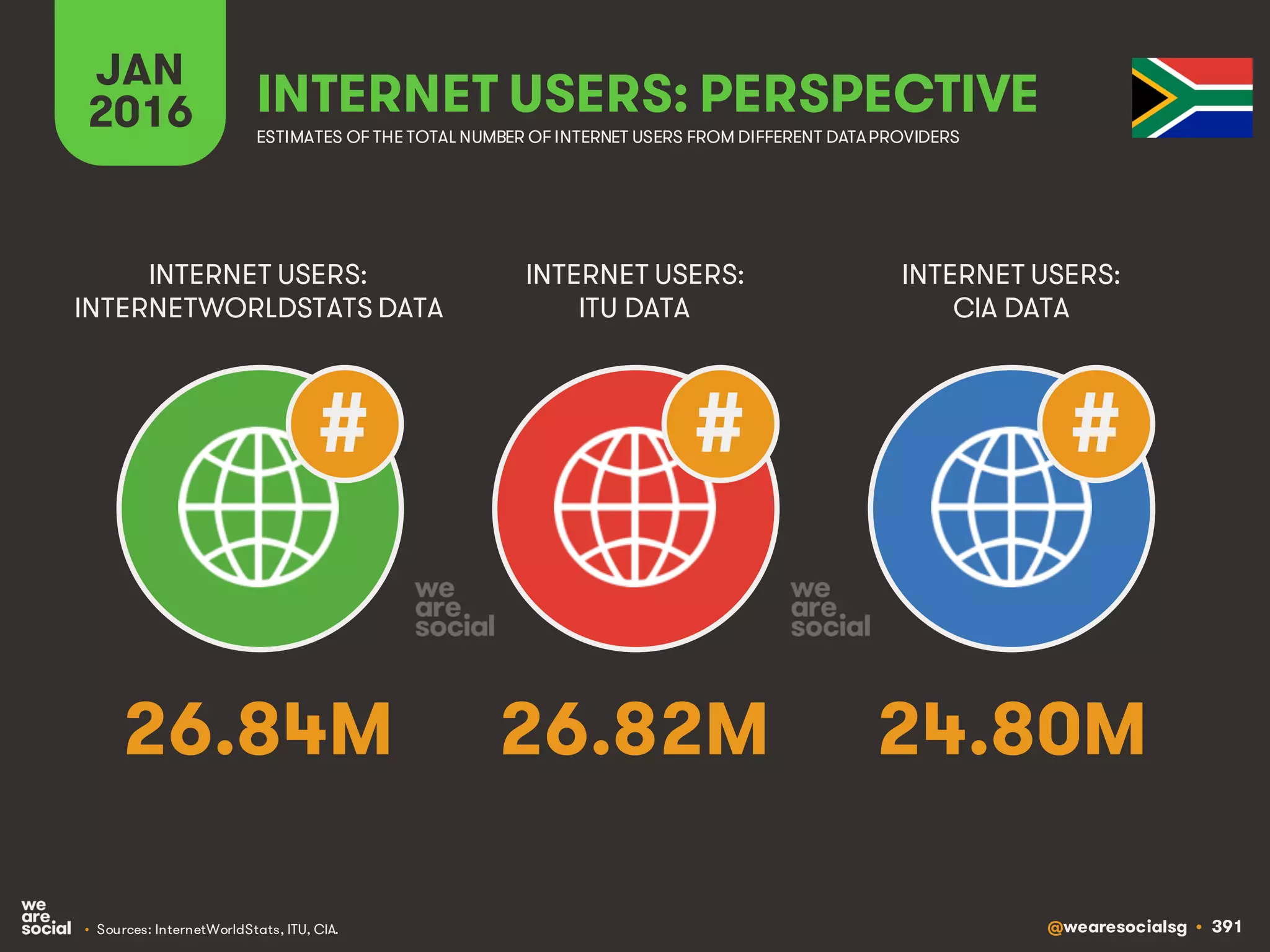 @wearesocialsg • 391
JAN
2016 INTERNET USERS: PERSPECTIVE
ESTIMATES OF THE TOTAL NUMBER OF INTERNET USERS FROM DIFFERENT DATAPROVIDERS
INTERNET USERS:
INTERNETWORLDSTATS DATA
INTERNET USERS:
ITU DATA
INTERNET USERS:
CIA DATA
• Sources: InternetWorldStats, ITU, CIA.
# # #
26.84M 26.82M 24.80M
 