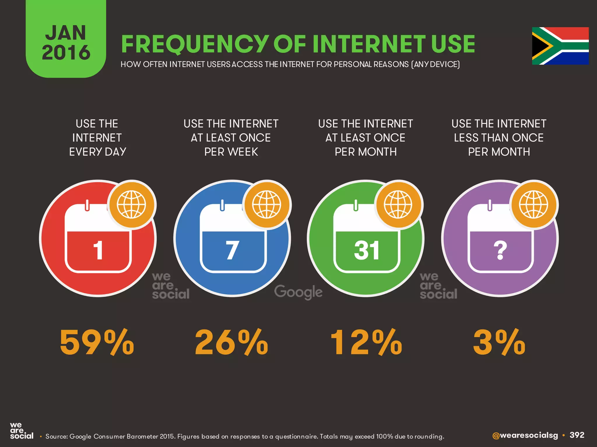 @wearesocialsg • 392
JAN
2016 FREQUENCY OF INTERNET USE
USE THE
INTERNET
EVERY DAY
USE THE INTERNET
AT LEAST ONCE
PER WEEK
USE THE INTERNET
AT LEAST ONCE
PER MONTH
1 7 31 ?
• Source: Google Consumer Barometer 2015. Figures based on responses to a questionnaire. Totals may exceed 100% due to rounding.
USE THE INTERNET
LESS THAN ONCE
PER MONTH
HOW OFTEN INTERNET USERSACCESS THE INTERNET FOR PERSONAL REASONS (ANYDEVICE)
59% 26% 12% 3%
 