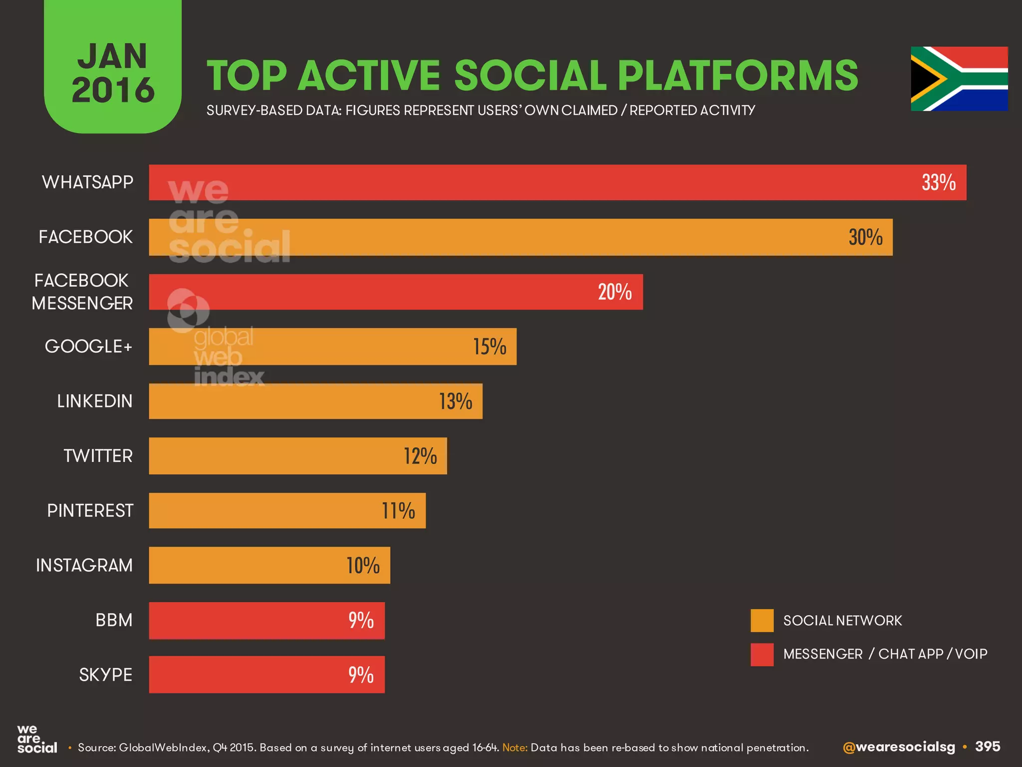 @wearesocialsg • 395
JAN
2016 TOP ACTIVE SOCIAL PLATFORMS
• Source: GlobalWebIndex, Q4 2015. Based on a survey of internet users aged 16-64. Note: Data has been re-based to show national penetration.
SURVEY-BASED DATA: FIGURES REPRESENT USERS’OWNCLAIMED / REPORTED ACTIVITY
SOCIAL NETWORK
MESSENGER / CHAT APP / VOIP
33%
30%
20%
15%
13%
12%
11%
10%
9%
9%
WHATSAPP
FACEBOOK
FACEBOOK
MESSENGER
GOOGLE+
LINKEDIN
TWITTER
PINTEREST
INSTAGRAM
BBM
SKYPE
 
