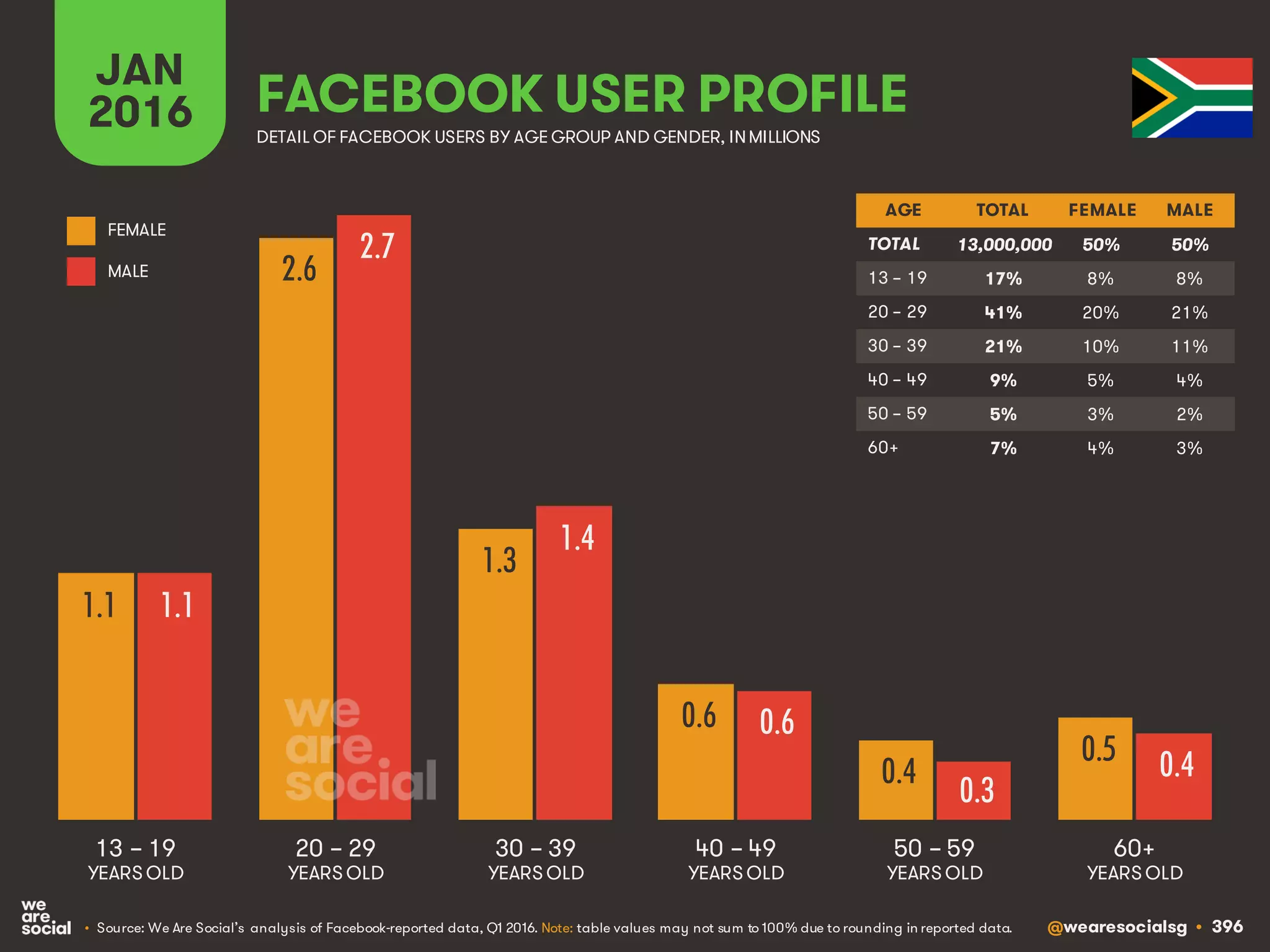@wearesocialsg • 396
JAN
2016 FACEBOOK USER PROFILE
• Source: We Are Social’s analysis of Facebook-reported data, Q1 2016. Note: table values may not sum to 100% due to rounding in reported data.
DETAIL OF FACEBOOK USERS BY AGE GROUP AND GENDER, INMILLIONS
AGE TOTAL FEMALE MALE
TOTAL
13 – 19
20 – 29
30 – 39
40 – 49
50 – 59
60+
13 – 19
YEARS OLD
60+
YEARS OLD
20 – 29
YEARS OLD
30 – 39
YEARS OLD
40 – 49
YEARS OLD
50 – 59
YEARS OLD
FEMALE
MALE
1.1
2.6
1.3
0.6
0.4
0.5
1.1
2.7
1.4
0.6
0.3
0.4
13,000,000 50% 50%
17% 8% 8%
41% 20% 21%
21% 10% 11%
9% 5% 4%
5% 3% 2%
7% 4% 3%
 