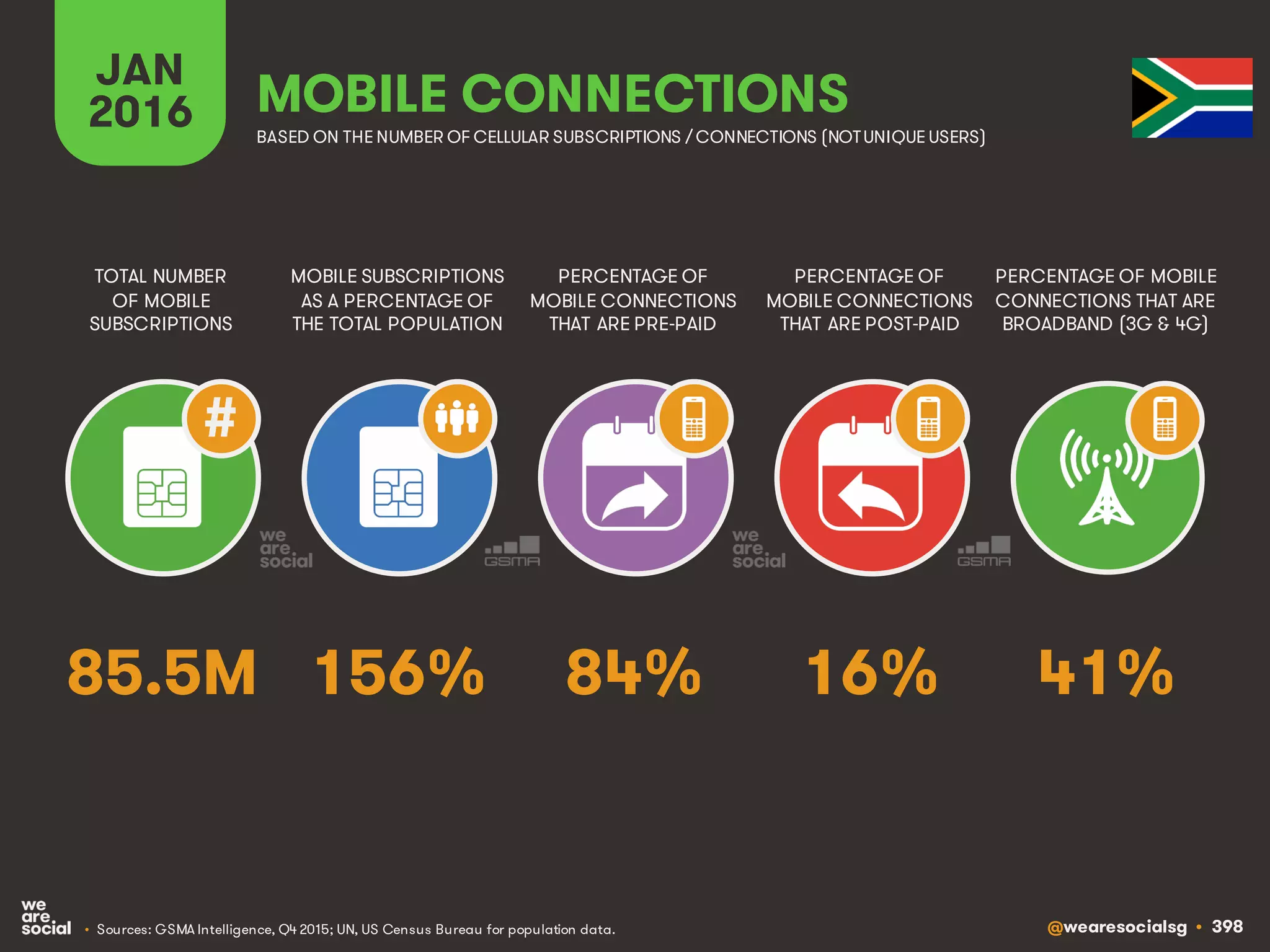 @wearesocialsg • 398
JAN
2016
MOBILE SUBSCRIPTIONS
AS A PERCENTAGE OF
THE TOTAL POPULATION
TOTAL NUMBER
OF MOBILE
SUBSCRIPTIONS
PERCENTAGE OF
MOBILE CONNECTIONS
THAT ARE PRE-PAID
PERCENTAGE OF
MOBILE CONNECTIONS
THAT ARE POST-PAID
PERCENTAGE OF MOBILE
CONNECTIONS THAT ARE
BROADBAND (3G & 4G)
MOBILE CONNECTIONS
BASED ON THE NUMBER OF CELLULAR SUBSCRIPTIONS / CONNECTIONS (NOTUNIQUE USERS)
• Sources: GSMA Intelligence, Q4 2015; UN, US Census Bureau for population data.
#
156% 41%84% 16%85.5M
 