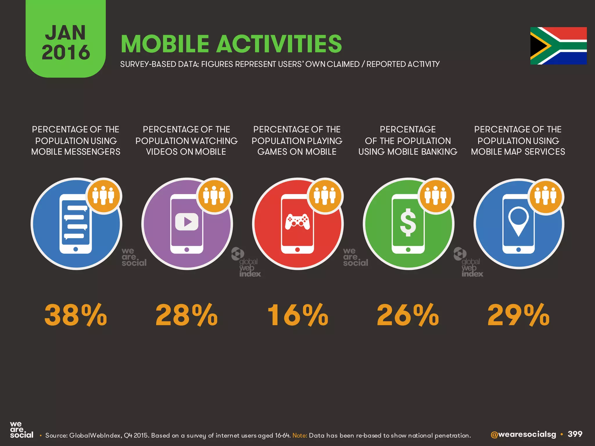 @wearesocialsg • 399
JAN
2016 MOBILE ACTIVITIES
PERCENTAGE OF THE
POPULATION WATCHING
VIDEOS ON MOBILE
PERCENTAGE OF THE
POPULATION USING
MOBILE MESSENGERS
PERCENTAGE OF THE
POPULATION PLAYING
GAMES ON MOBILE
PERCENTAGE
OF THE POPULATION
USING MOBILE BANKING
PERCENTAGE OF THE
POPULATION USING
MOBILE MAP SERVICES
SURVEY-BASED DATA: FIGURES REPRESENT USERS’OWNCLAIMED / REPORTED ACTIVITY
• Source: GlobalWebIndex, Q4 2015. Based on a survey of internet users aged 16-64. Note: Data has been re-based to show national penetration.
$
28% 29%16% 26%38%
 