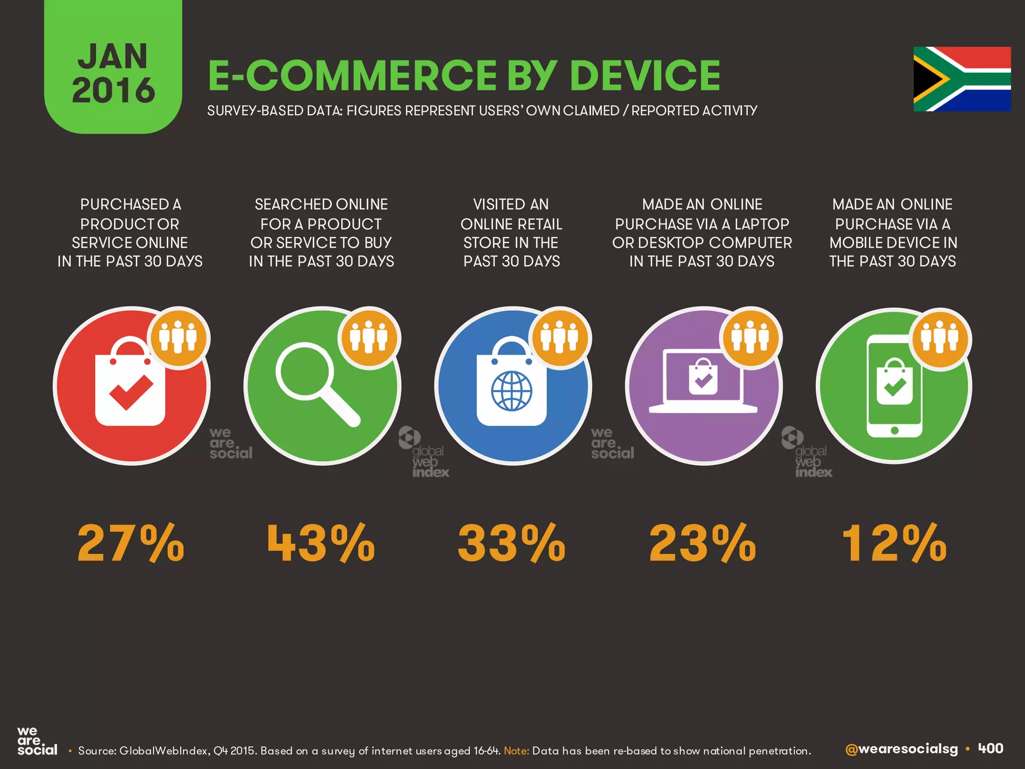 @wearesocialsg • 400
JAN
2016 E-COMMERCE BY DEVICE
SEARCHED ONLINE
FOR A PRODUCT
OR SERVICE TO BUY
IN THE PAST 30 DAYS
PURCHASED A
PRODUCT OR
SERVICE ONLINE
IN THE PAST 30 DAYS
VISITED AN
ONLINE RETAIL
STORE IN THE
PAST 30 DAYS
MADE AN ONLINE
PURCHASE VIA A LAPTOP
OR DESKTOP COMPUTER
IN THE PAST 30 DAYS
MADE AN ONLINE
PURCHASE VIA A
MOBILE DEVICE IN
THE PAST 30 DAYS
• Source: GlobalWebIndex, Q4 2015. Based on a survey of internet users aged 16-64. Note: Data has been re-based to show national penetration.
SURVEY-BASED DATA: FIGURES REPRESENT USERS’OWNCLAIMED / REPORTED ACTIVITY
43% 12%33% 23%27%
 
