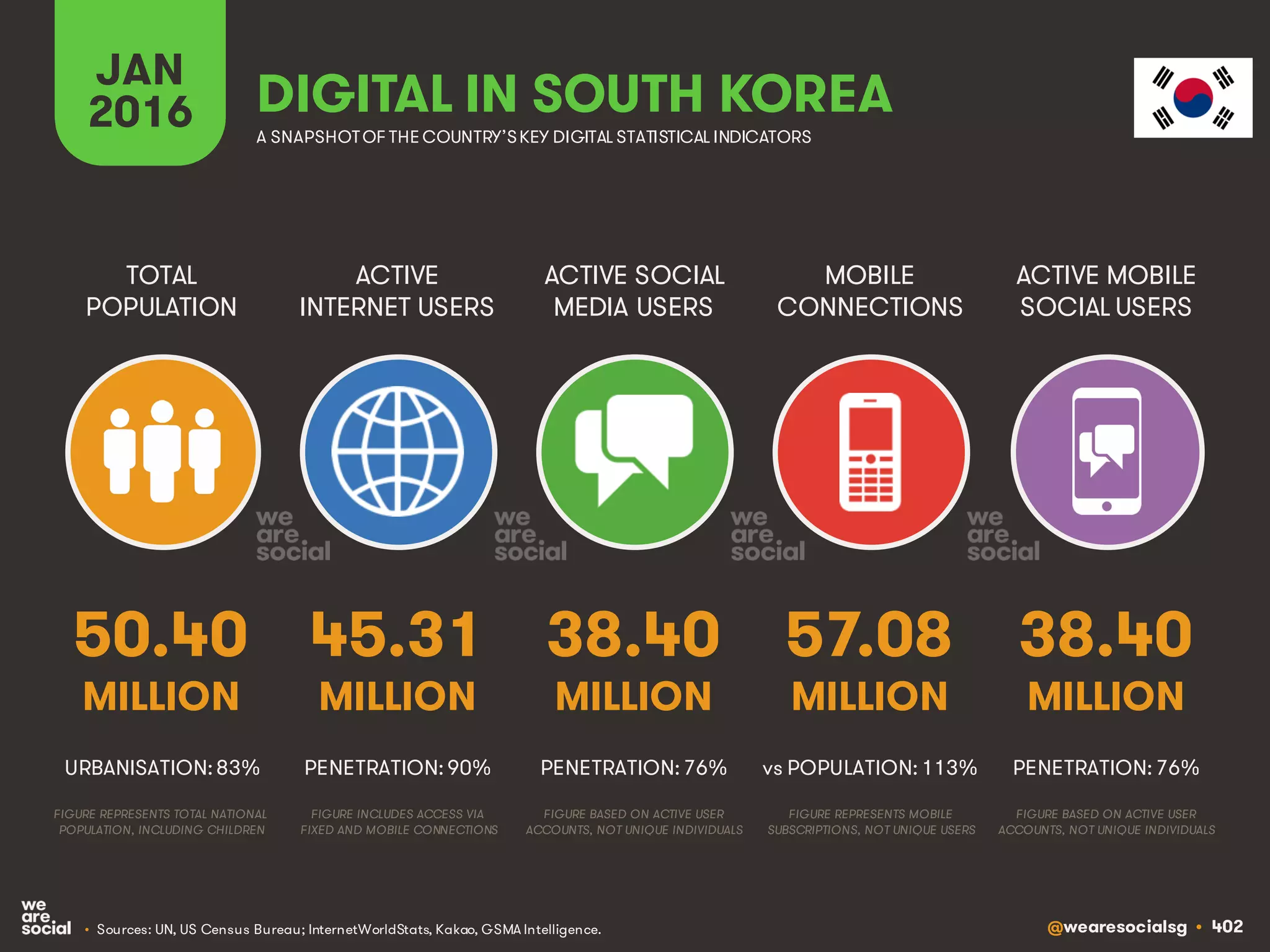 @wearesocialsg • 402
ACTIVE
INTERNET USERS
TOTAL
POPULATION
ACTIVE SOCIAL
MEDIA USERS
MOBILE
CONNECTIONS
ACTIVE MOBILE
SOCIAL USERS
FIGURE REPRESENTS MOBILE
SUBSCRIPTIONS, NOT UNIQUE USERS
FIGURE BASED ON ACTIVE USER
ACCOUNTS, NOT UNIQUE INDIVIDUALS
FIGURE BASED ON ACTIVE USER
ACCOUNTS, NOT UNIQUE INDIVIDUALS
FIGURE REPRESENTS TOTAL NATIONAL
POPULATION, INCLUDING CHILDREN
FIGURE INCLUDES ACCESS VIA
FIXED AND MOBILE CONNECTIONS
JAN
2016 A SNAPSHOTOF THE COUNTRY’SKEY DIGITAL STATISTICAL INDICATORS
MILLION MILLION MILLION MILLION MILLION
50.40
URBANISATION: 83%
45.31
PENETRATION: 90%
38.40
PENETRATION: 76%
57.08
vs POPULATION: 113%
38.40
PENETRATION: 76%
DIGITAL IN SOUTH KOREA
• Sources: UN, US Census Bureau; InternetWorldStats, Kakao, GSMA Intelligence.
 