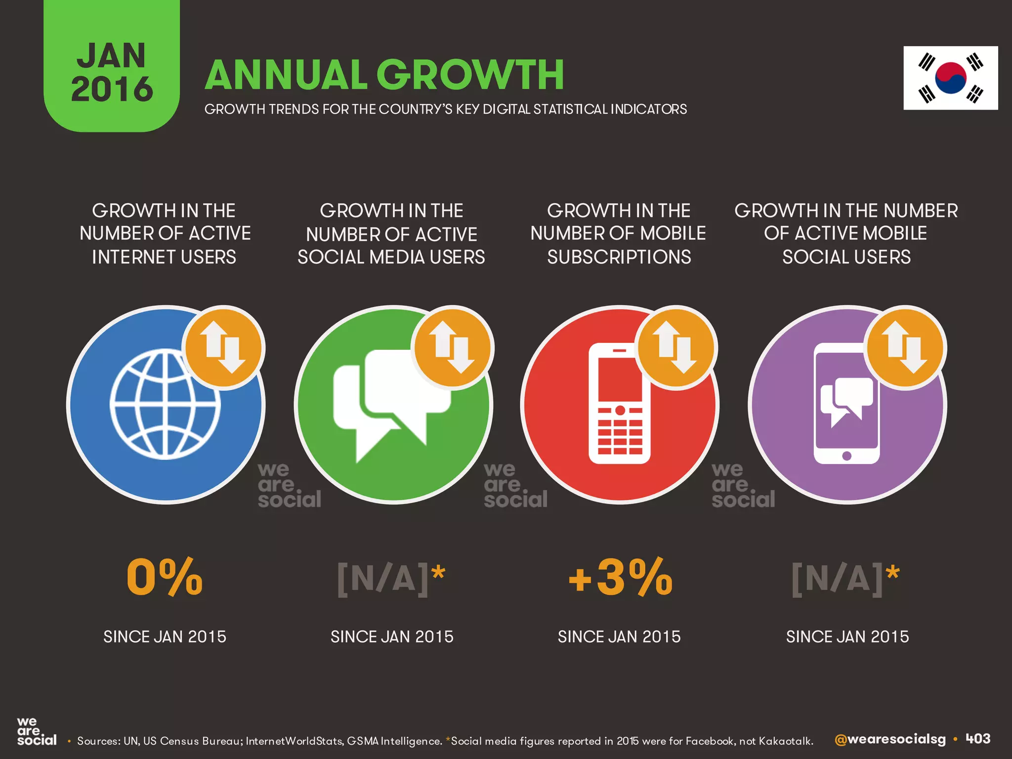 @wearesocialsg • 403
JAN
2016 ANNUAL GROWTH
GROWTH IN THE
NUMBER OF ACTIVE
INTERNET USERS
GROWTH IN THE
NUMBER OF ACTIVE
SOCIAL MEDIA USERS
GROWTH IN THE
NUMBER OF MOBILE
SUBSCRIPTIONS
GROWTH IN THE NUMBER
OF ACTIVE MOBILE
SOCIAL USERS
GROWTH TRENDS FOR THE COUNTRY’S KEY DIGITAL STATISTICAL INDICATORS
SINCE JAN 2015 SINCE JAN 2015 SINCE JAN 2015 SINCE JAN 2015
0% [N/A]* +3% [N/A]*
• Sources: UN, US Census Bureau; InternetWorldStats, GSMA Intelligence. *Social media figures reported in 2015 were for Facebook, not Kakaotalk.
 