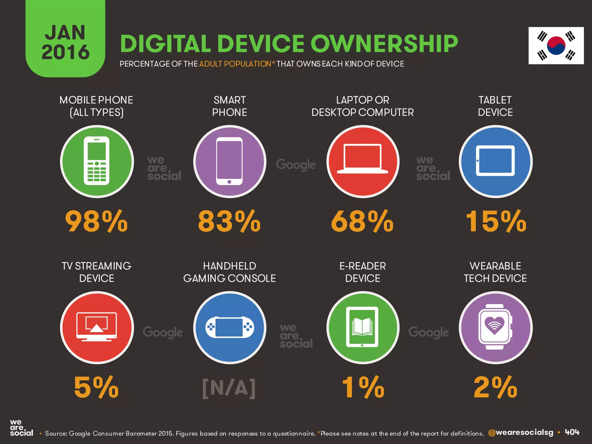 @wearesocialsg • 404
JAN
2016 DIGITAL DEVICE OWNERSHIP
• Source: Google Consumer Barometer 2015. Figures based on responses to a questionnaire. *Please see notes at the end of the report for definitions.
MOBILEPHONE
(ALL TYPES)
SMART
PHONE
LAPTOP OR
DESKTOP COMPUTER
TABLET
DEVICE
TV STREAMING
DEVICE
HANDHELD
GAMING CONSOLE
E-READER
DEVICE
WEARABLE
TECH DEVICE
PERCENTAGE OF THE ADULT POPULATION*THAT OWNSEACH KINDOF DEVICE
98% 83% 68% 15%
5% [N/A] 1% 2%
 