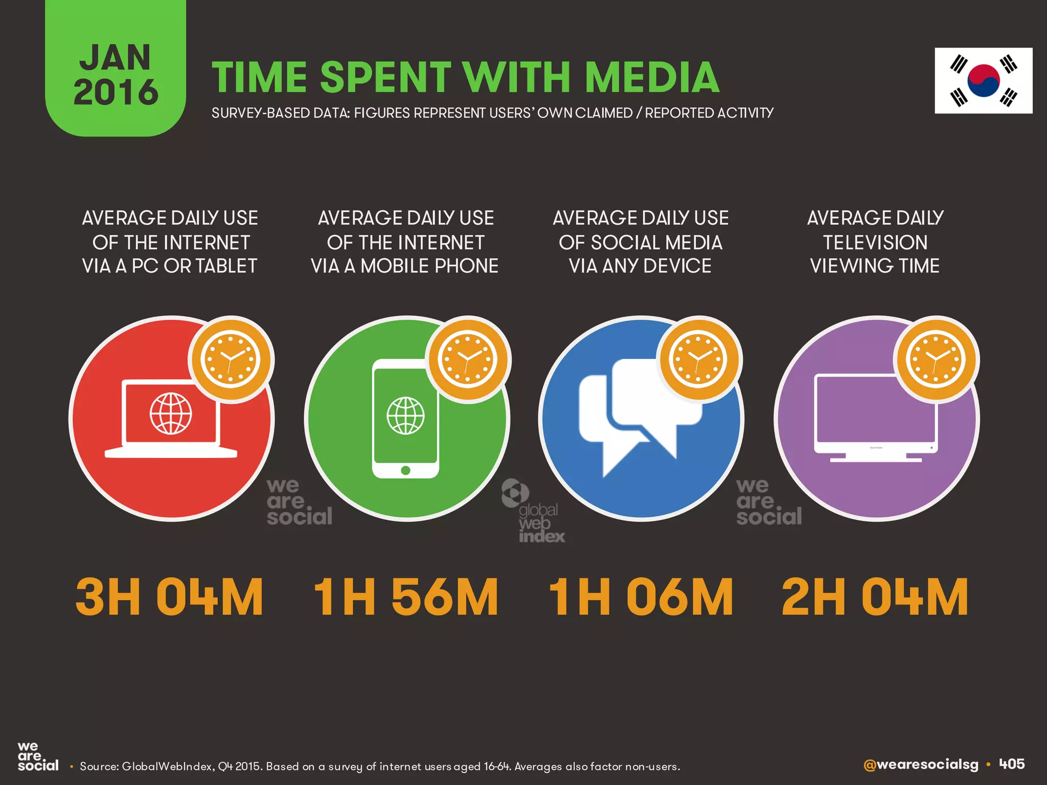 @wearesocialsg • 405
JAN
2016 TIME SPENT WITH MEDIA
SURVEY-BASED DATA: FIGURES REPRESENT USERS’OWNCLAIMED / REPORTED ACTIVITY
AVERAGE DAILY USE
OF THE INTERNET
VIA A PC OR TABLET
AVERAGE DAILY USE
OF THE INTERNET
VIA A MOBILE PHONE
AVERAGE DAILY USE
OF SOCIAL MEDIA
VIA ANY DEVICE
AVERAGE DAILY
TELEVISION
VIEWING TIME
• Source: GlobalWebIndex, Q4 2015. Based on a survey of internet users aged 16-64. Averages also factor non-users.
3H 04M 1H 56M 1H 06M 2H 04M
 