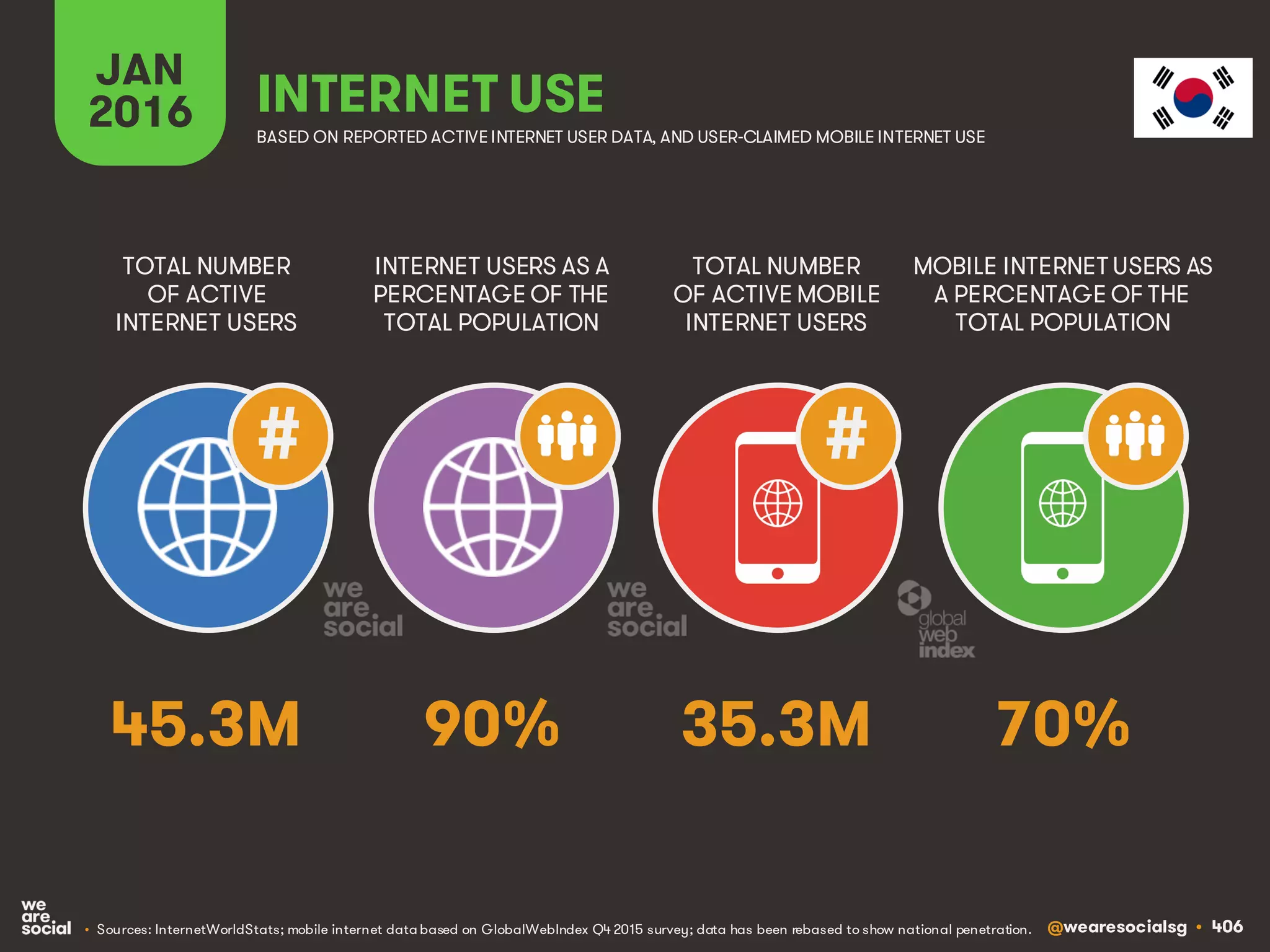 @wearesocialsg • 406
JAN
2016 INTERNET USE
BASED ON REPORTED ACTIVE INTERNET USER DATA, AND USER-CLAIMED MOBILE INTERNET USE
TOTAL NUMBER
OF ACTIVE
INTERNET USERS
INTERNET USERS AS A
PERCENTAGE OF THE
TOTAL POPULATION
TOTAL NUMBER
OF ACTIVE MOBILE
INTERNET USERS
MOBILE INTERNET USERS AS
A PERCENTAGE OF THE
TOTAL POPULATION
##
45.3M 90% 35.3M 70%
• Sources: InternetWorldStats; mobile internet data based on GlobalWebIndex Q4 2015 survey; data has been rebased to show national penetration.
 