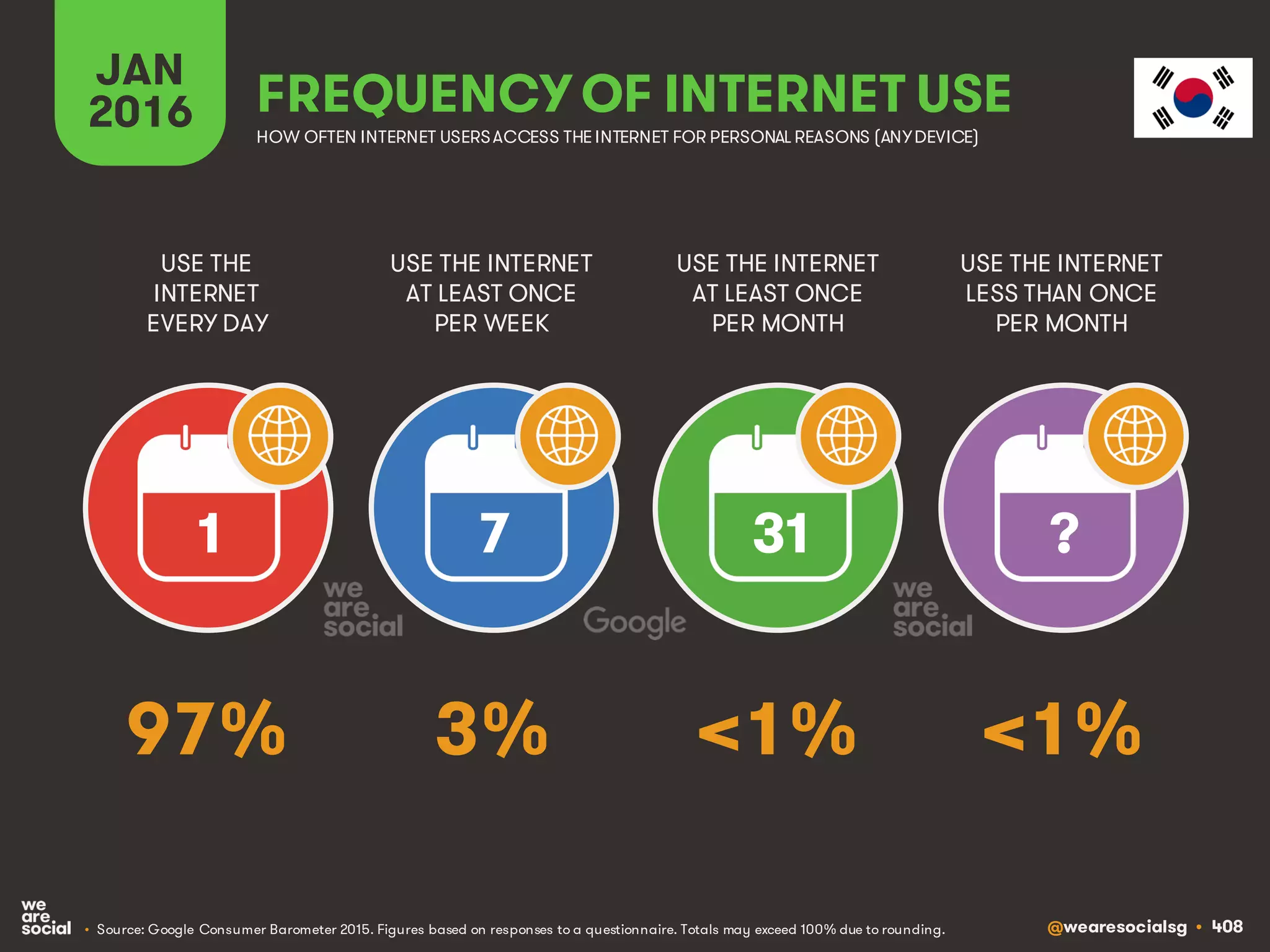 @wearesocialsg • 408
JAN
2016 FREQUENCY OF INTERNET USE
USE THE
INTERNET
EVERY DAY
USE THE INTERNET
AT LEAST ONCE
PER WEEK
USE THE INTERNET
AT LEAST ONCE
PER MONTH
1 7 31 ?
• Source: Google Consumer Barometer 2015. Figures based on responses to a questionnaire. Totals may exceed 100% due to rounding.
USE THE INTERNET
LESS THAN ONCE
PER MONTH
HOW OFTEN INTERNET USERSACCESS THE INTERNET FOR PERSONAL REASONS (ANYDEVICE)
97% 3% <1% <1%
 
