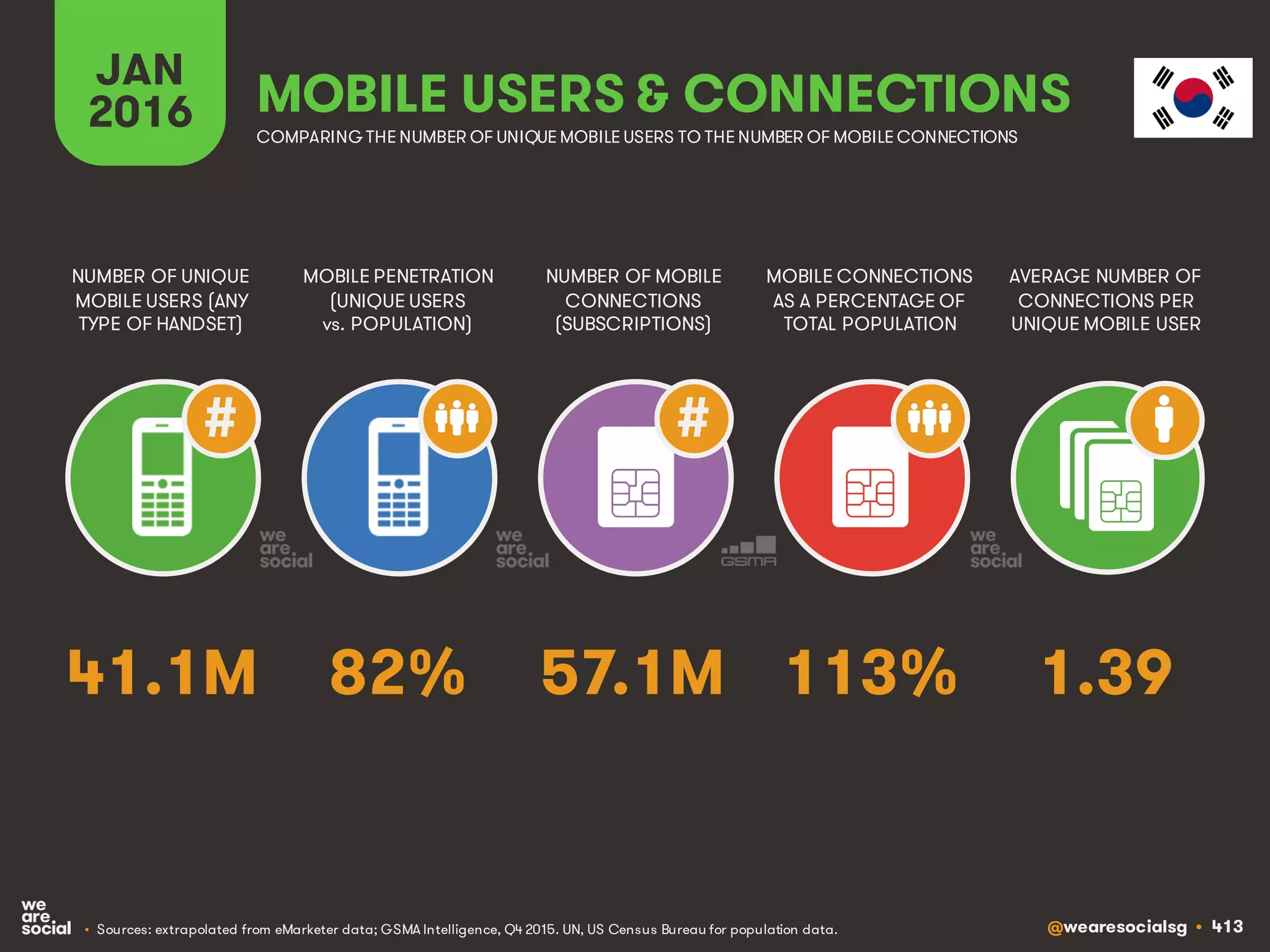 @wearesocialsg • 413
JAN
2016
MOBILE PENETRATION
(UNIQUE USERS
vs. POPULATION)
NUMBER OF UNIQUE
MOBILE USERS (ANY
TYPE OF HANDSET)
NUMBER OF MOBILE
CONNECTIONS
(SUBSCRIPTIONS)
MOBILE CONNECTIONS
AS A PERCENTAGE OF
TOTAL POPULATION
AVERAGE NUMBER OF
CONNECTIONS PER
UNIQUE MOBILE USER
MOBILE USERS & CONNECTIONS
COMPARING THE NUMBER OF UNIQUE MOBILE USERS TO THE NUMBER OF MOBILE CONNECTIONS
• Sources: extrapolated from eMarketer data; GSMA Intelligence, Q4 2015. UN, US Census Bureau for population data.
# #
82% 1.3957.1M 113%41.1M
 