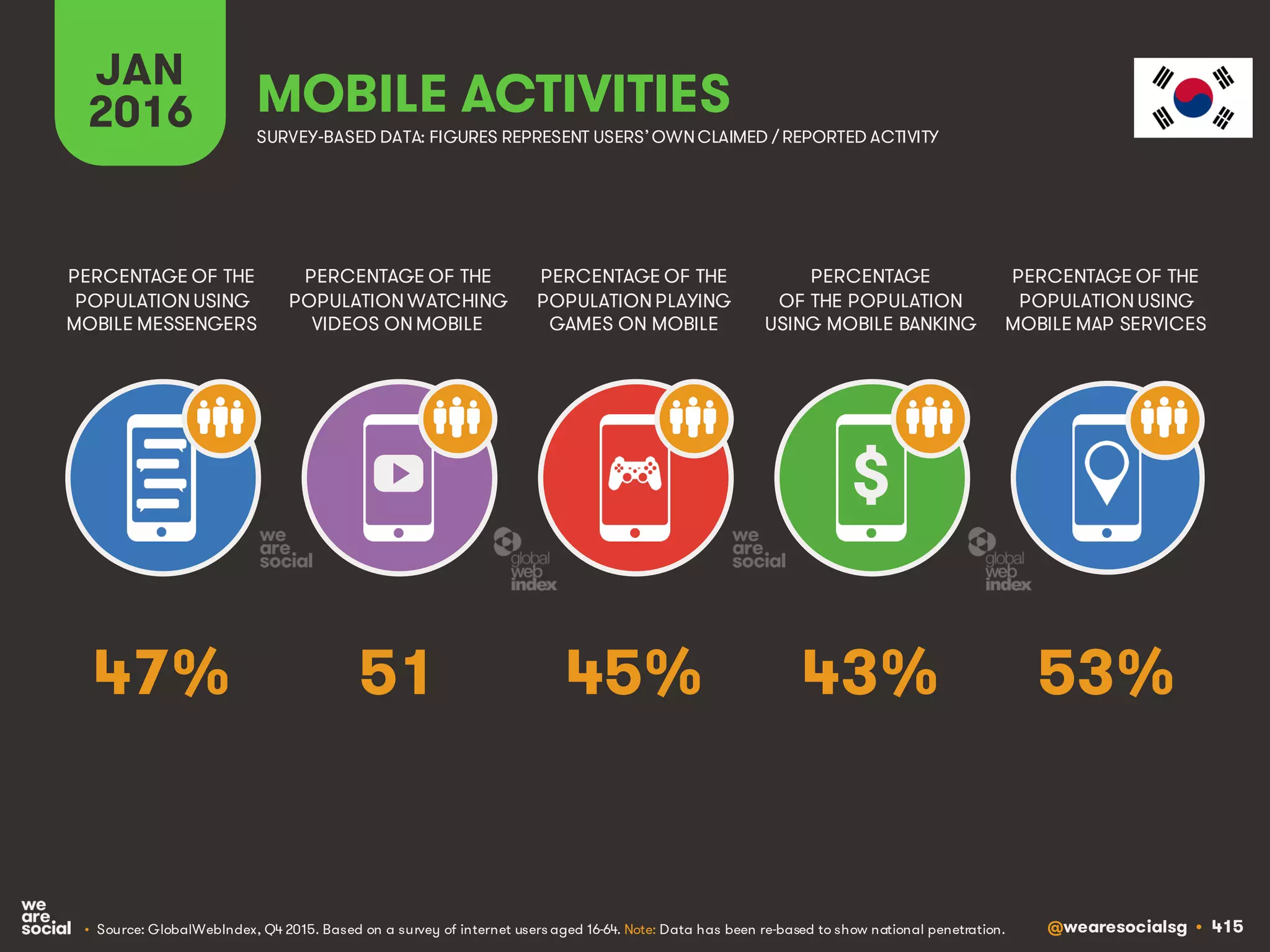 @wearesocialsg • 415
JAN
2016 MOBILE ACTIVITIES
PERCENTAGE OF THE
POPULATION WATCHING
VIDEOS ON MOBILE
PERCENTAGE OF THE
POPULATION USING
MOBILE MESSENGERS
PERCENTAGE OF THE
POPULATION PLAYING
GAMES ON MOBILE
PERCENTAGE
OF THE POPULATION
USING MOBILE BANKING
PERCENTAGE OF THE
POPULATION USING
MOBILE MAP SERVICES
SURVEY-BASED DATA: FIGURES REPRESENT USERS’OWNCLAIMED / REPORTED ACTIVITY
• Source: GlobalWebIndex, Q4 2015. Based on a survey of internet users aged 16-64. Note: Data has been re-based to show national penetration.
$
51 53%45% 43%47%
 